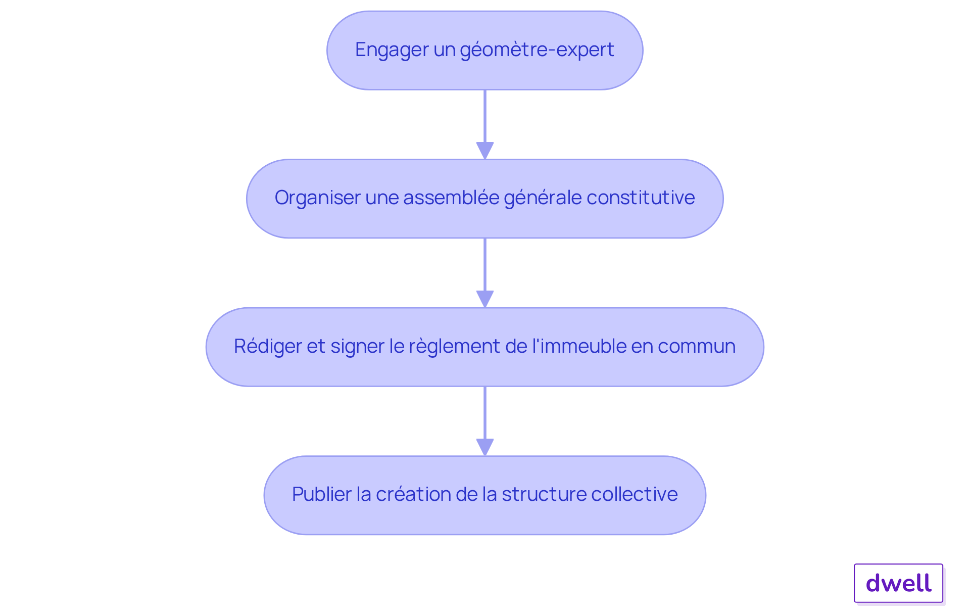 Chaque étape représente une action à réaliser pour créer une copropriété. Suivez les flèches pour voir comment chaque étape mène à la suivante, garantissant ainsi un processus fluide et organisé. Chaque étape représente une action à réaliser pour créer une copropriété. Suivez les flèches pour voir comment chaque étape mène à la suivante, garantissant ainsi un processus fluide et organisé.