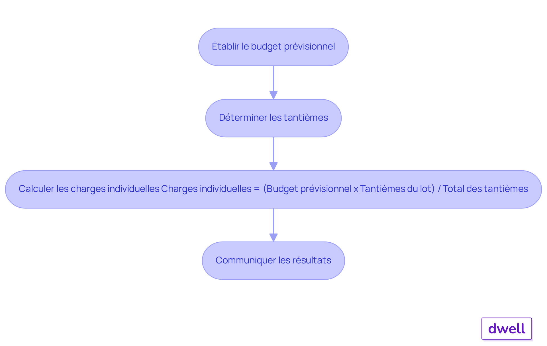 Chaque boîte représente une étape dans le processus de calcul des charges. Suivez les flèches pour voir comment chaque étape mène à la suivante, garantissant une gestion efficace des frais de copropriété. Chaque boîte représente une étape dans le processus de calcul des charges. Suivez les flèches pour voir comment chaque étape mène à la suivante, garantissant une gestion efficace des frais de copropriété.