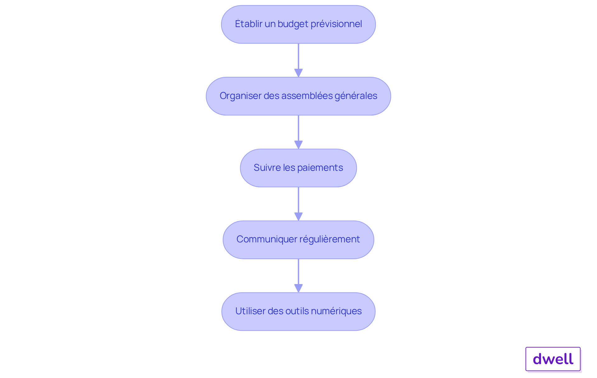 Chaque boîte représente une étape dans le processus de gestion des charges. Suivez les flèches pour voir comment chaque étape mène à la suivante, vous aidant à comprendre comment gérer efficacement les charges de copropriété. Chaque boîte représente une étape dans le processus de gestion des charges. Suivez les flèches pour voir comment chaque étape mène à la suivante, vous aidant à comprendre comment gérer efficacement les charges de copropriété.
