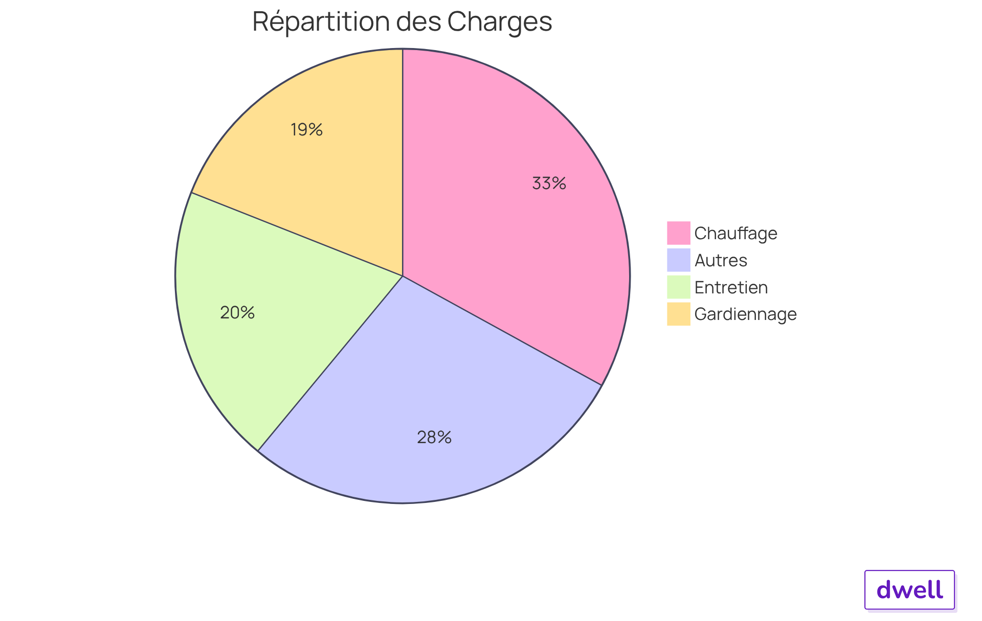 Chaque segment du graphique montre la part des coûts pour chaque poste de dépense. Plus le segment est grand, plus la dépense est importante dans le budget des copropriétaires. Chaque segment du graphique montre la part des coûts pour chaque poste de dépense. Plus le segment est grand, plus la dépense est importante dans le budget des copropriétaires.