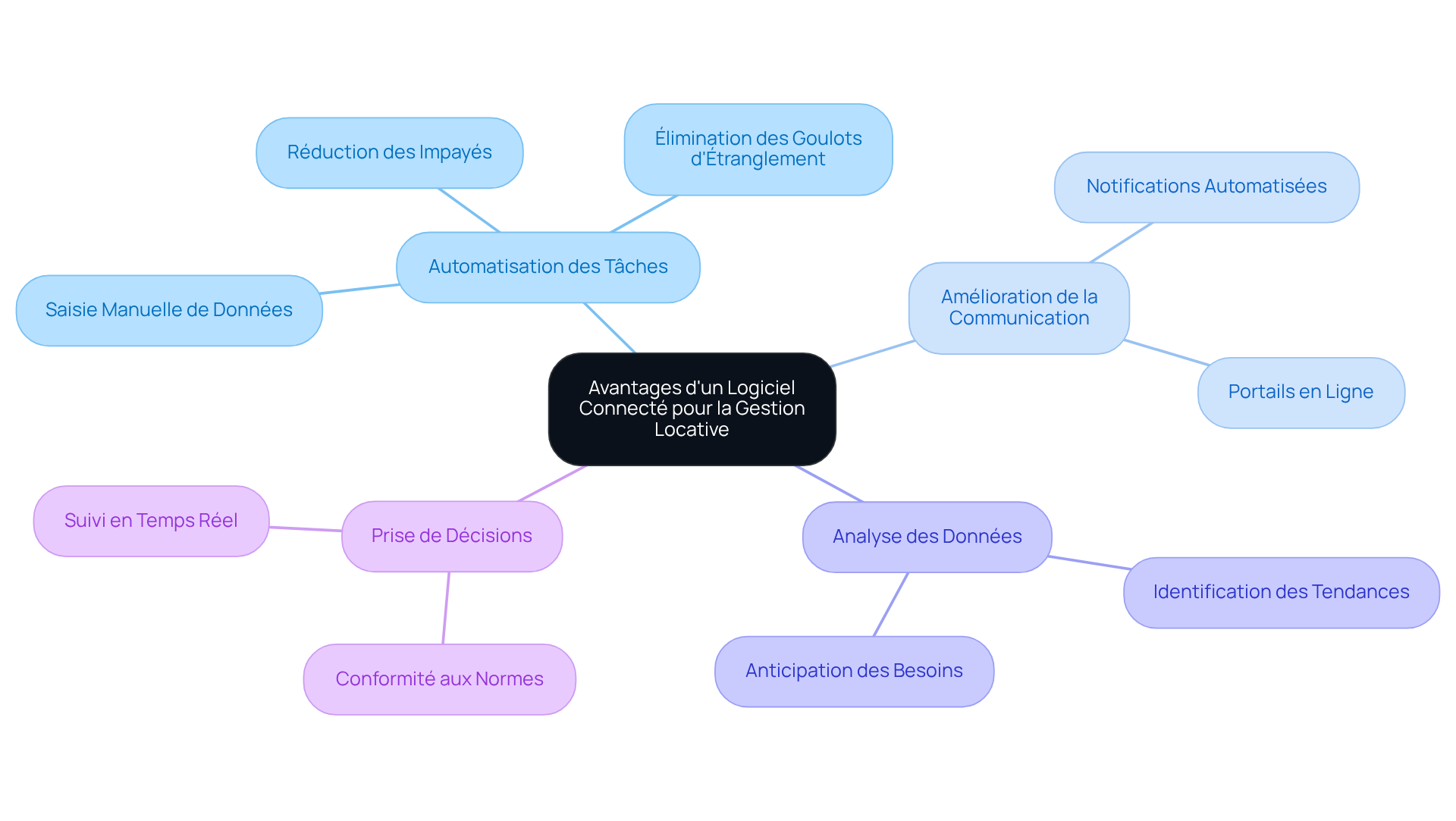 Le nœud central représente le sujet principal, tandis que les branches montrent les différents avantages du logiciel. Chaque sous-branche fournit des détails supplémentaires, vous permettant de voir comment chaque avantage contribue à une gestion locative plus efficace.
