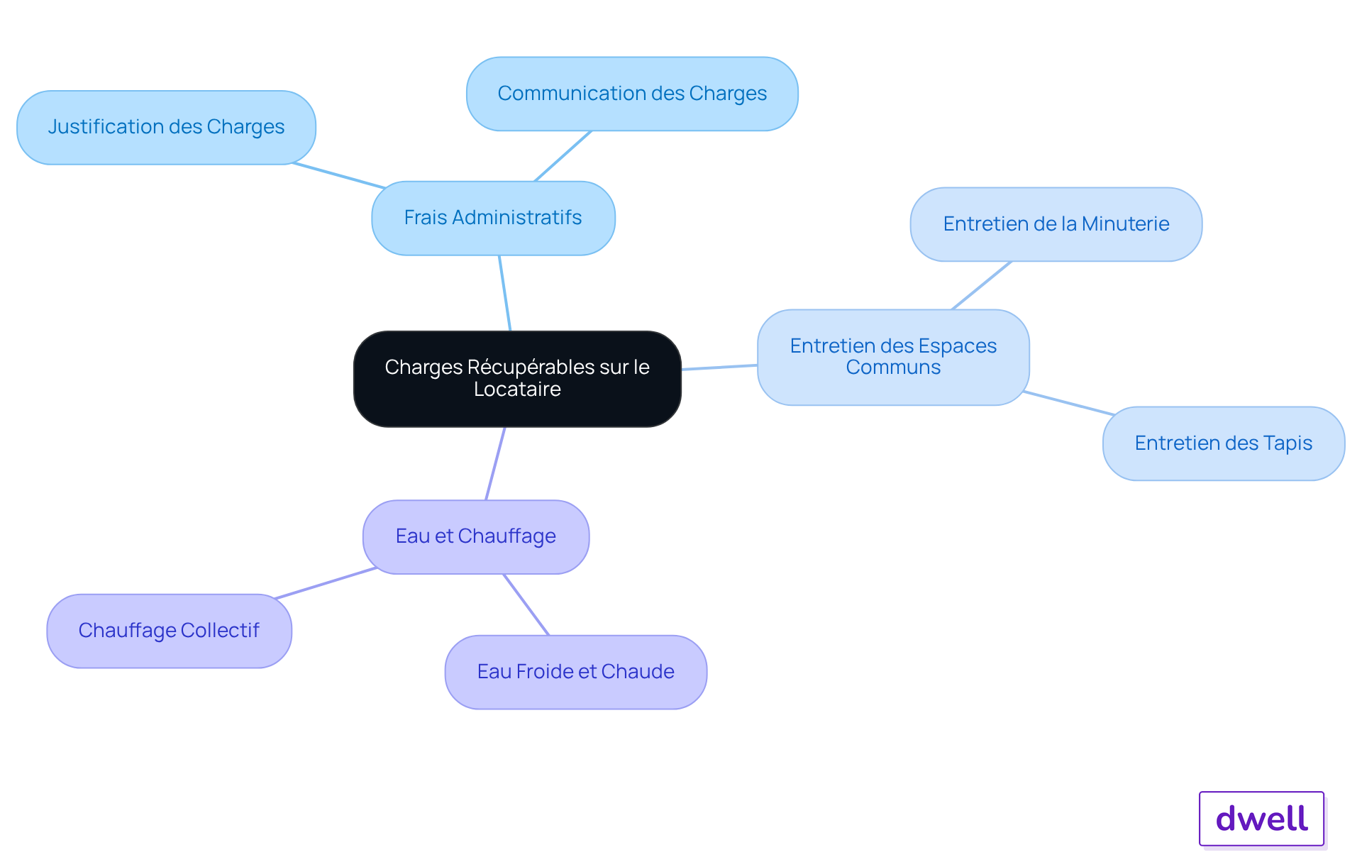 Le nœud central représente le concept des charges récupérables, et chaque branche montre un type de frais que le locataire peut être amené à payer. Suivez les branches pour voir les différentes catégories de frais et comprendre ce qui est inclus. Le nœud central représente le concept des charges récupérables, et chaque branche montre un type de frais que le locataire peut être amené à payer. Suivez les branches pour voir les différentes catégories de frais et comprendre ce qui est inclus.