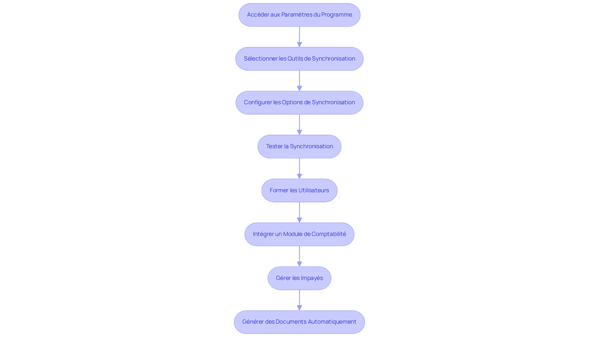 Chaque étape représente une action à réaliser pour configurer le logiciel. Suivez les flèches pour voir comment passer d'une étape à l'autre et assurez-vous de compléter chaque tâche pour une synchronisation réussie.
