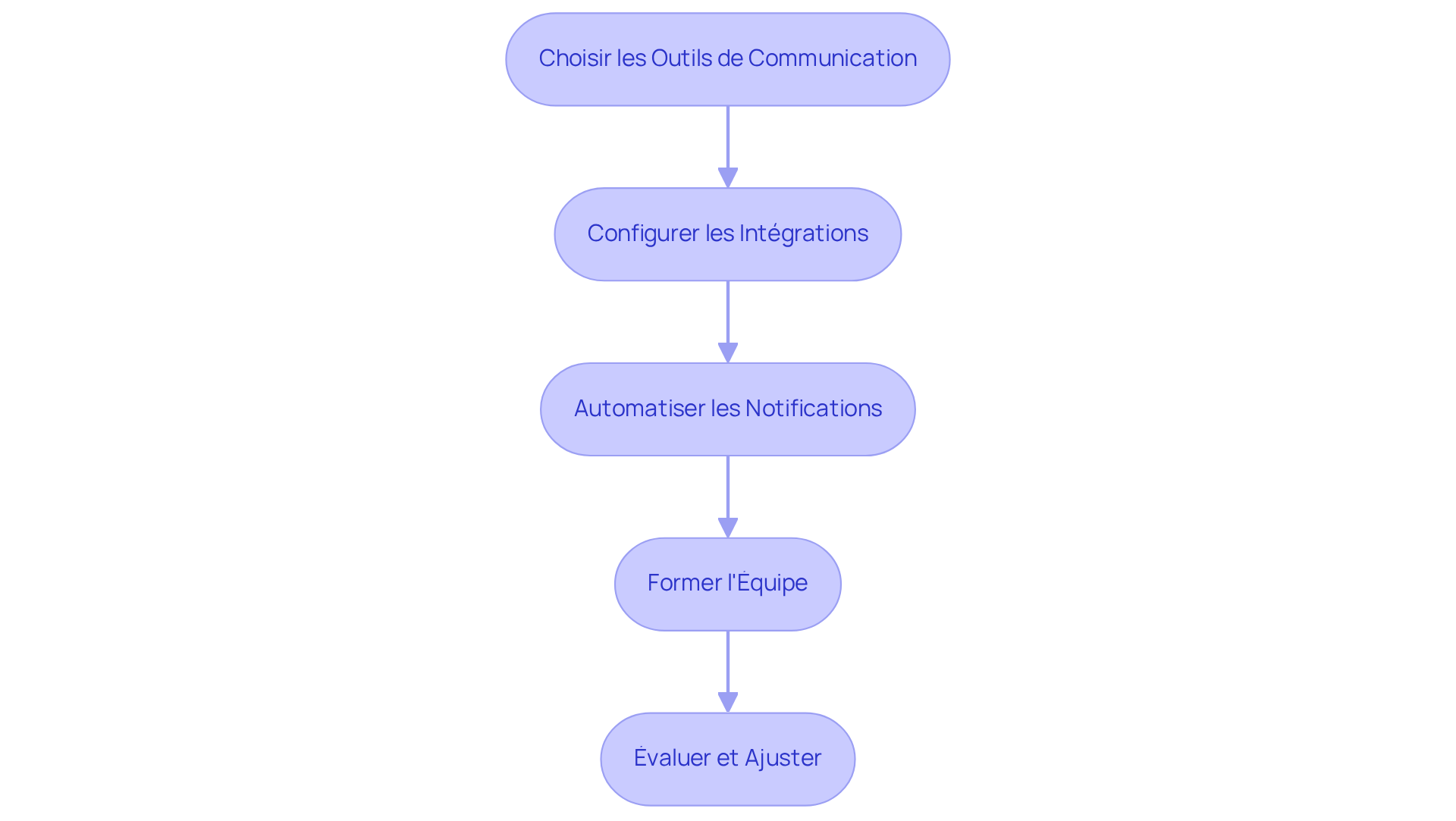 Chaque boîte représente une étape dans le processus d'intégration. Suivez les flèches pour voir comment chaque étape mène à la suivante, vous aidant à comprendre comment automatiser efficacement vos interactions.