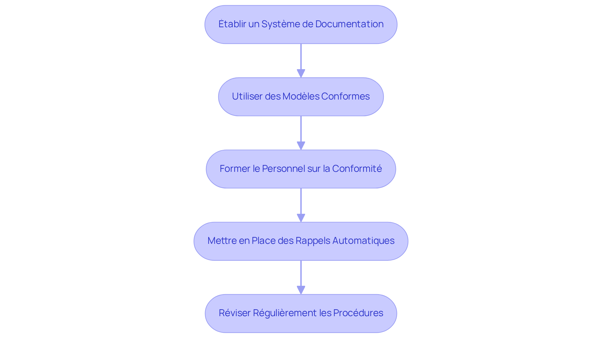 Chaque boîte représente une étape à suivre pour garantir la conformité. Suivez les flèches pour voir comment chaque étape mène à la suivante, assurant ainsi une gestion efficace et conforme des rapports.