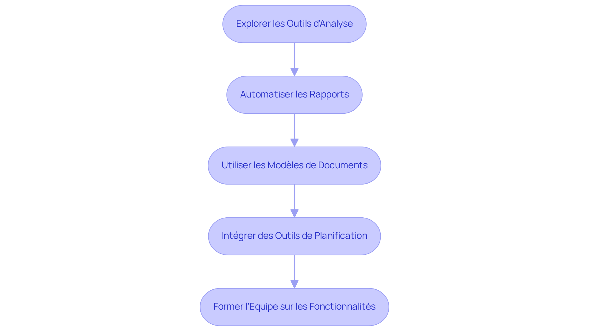 Chaque étape représente une action à entreprendre pour améliorer la gestion locative. Suivez les flèches pour voir comment chaque action s'enchaîne et contribue à l'efficacité globale.
