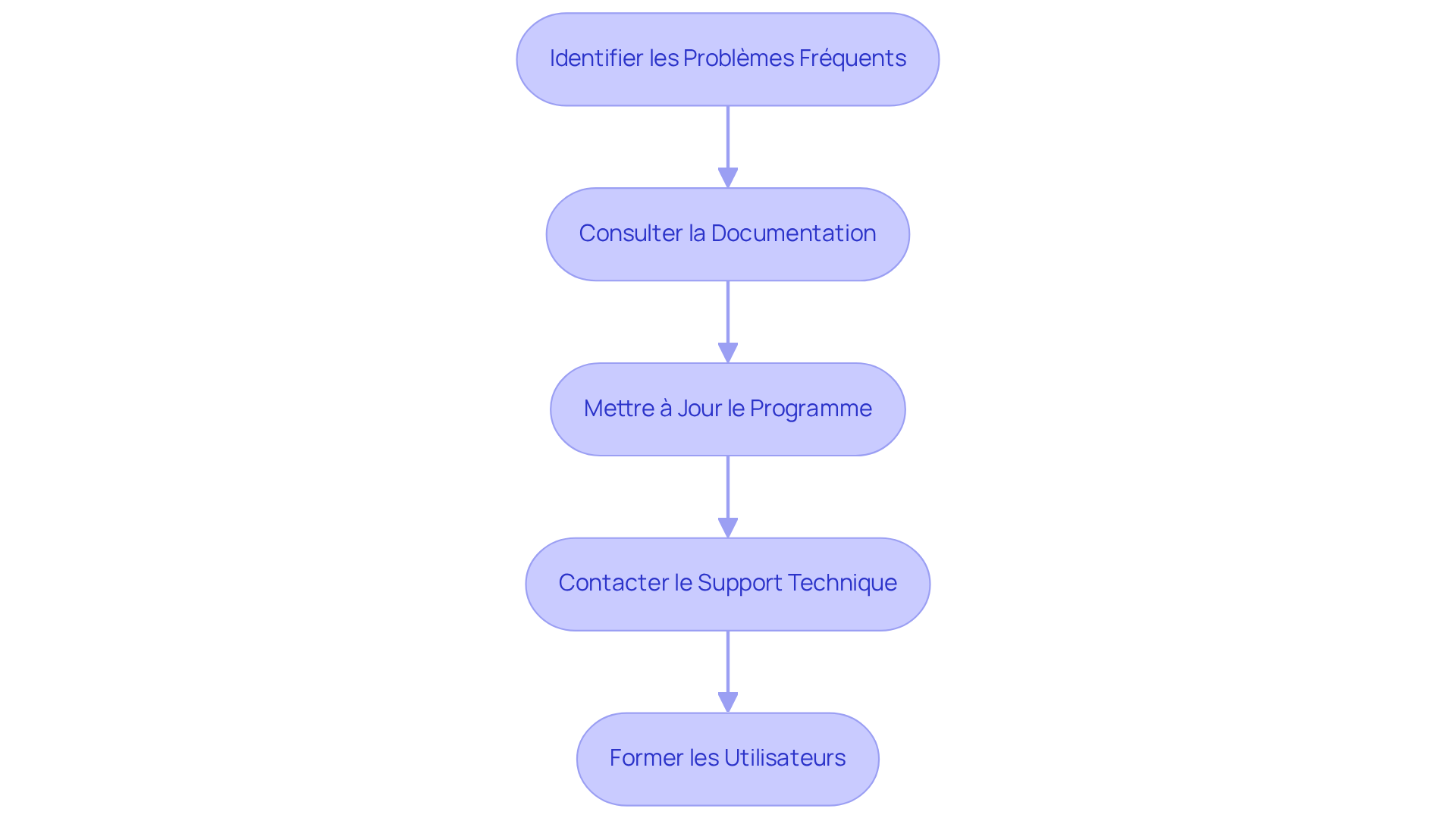 Chaque boîte représente une étape pour résoudre les problèmes liés au logiciel. Suivez les flèches pour voir comment passer d'une étape à l'autre et améliorer l'efficacité de votre logiciel.