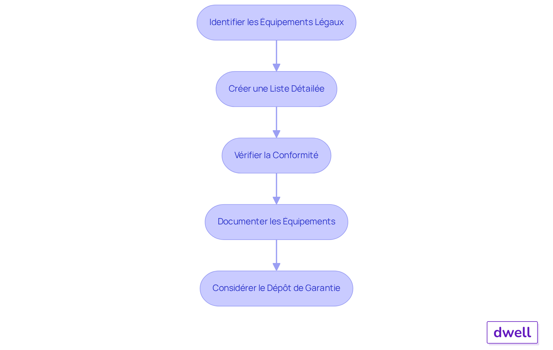 Chaque boîte représente une étape à suivre pour établir votre liste d'équipements. Suivez les flèches pour voir comment chaque étape mène à la suivante, vous guidant à travers le processus complet.
