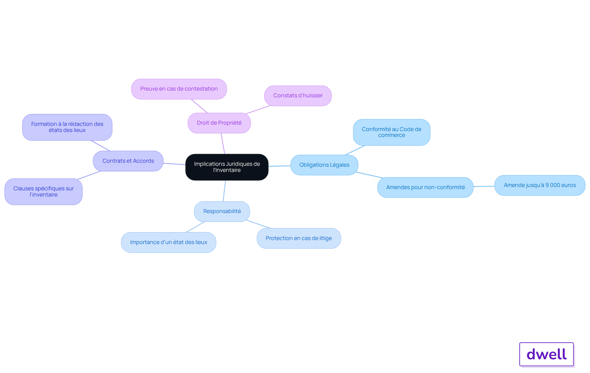 Chaque branche représente un aspect des implications juridiques liées à l'inventaire. Suivez les sous-branches pour explorer les détails et comprendre comment chaque élément contribue à la gestion efficace des biens.