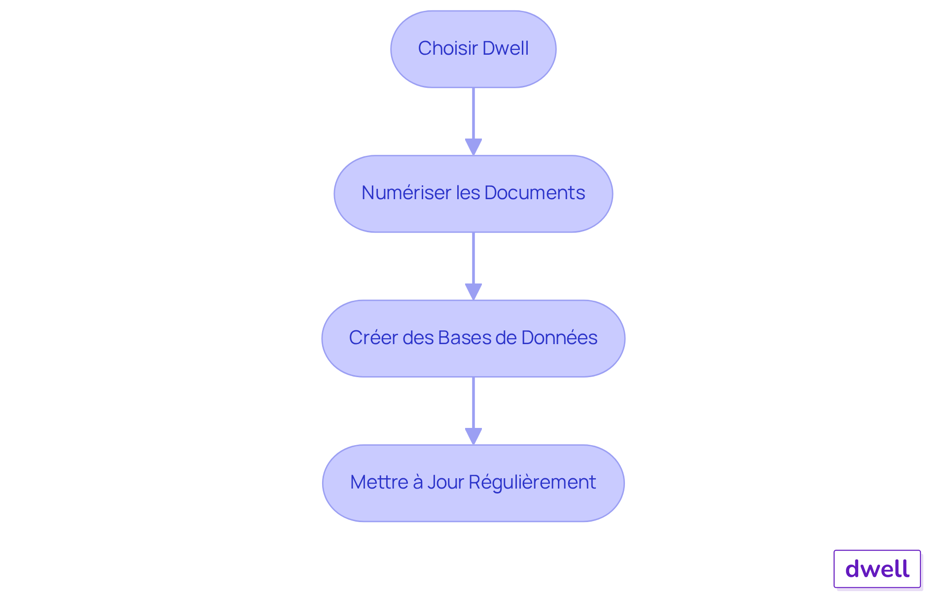 Chaque boîte représente une étape dans le processus d'utilisation de Dwell pour gérer votre inventaire. Suivez les flèches pour voir comment chaque étape mène à la suivante.