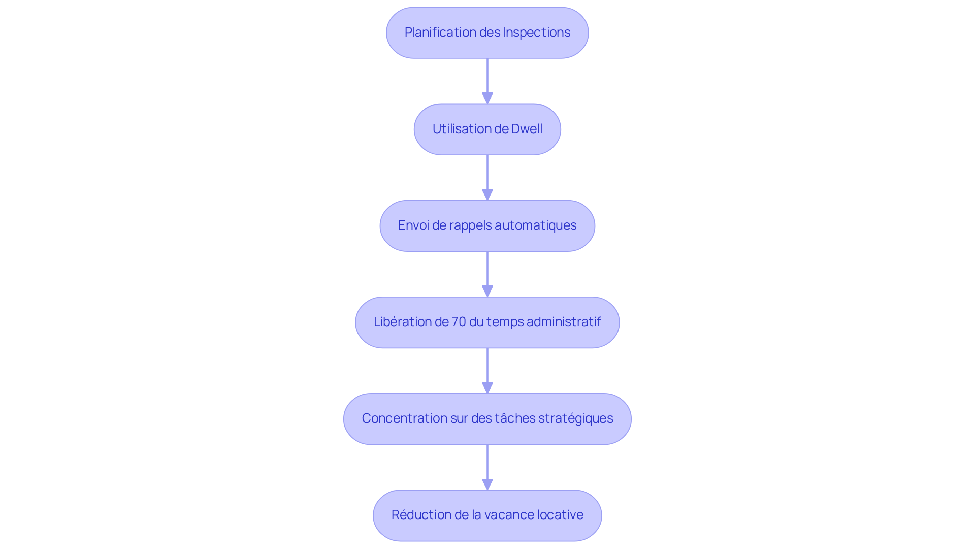 Chaque étape montre comment l'automatisation améliore la planification des inspections. Suivez les flèches pour voir comment chaque action mène à des résultats positifs, comme plus de temps pour des tâches importantes et une réduction de la vacance locative.