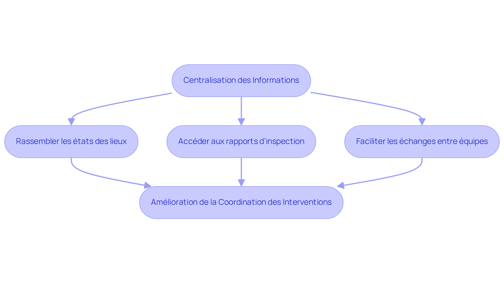 Chaque boîte représente une étape dans le processus de centralisation. Suivez les flèches pour voir comment chaque étape contribue à améliorer la coordination des interventions et la satisfaction client.