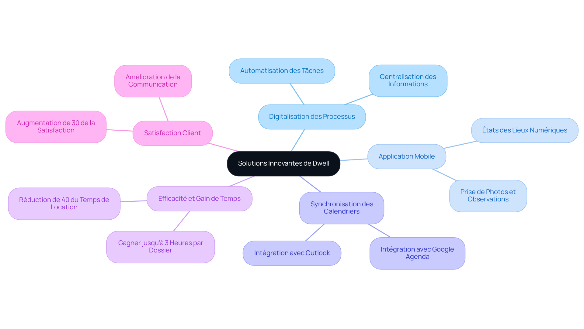 Ce mindmap vous guide à travers les solutions de Dwell. Commencez au centre avec les solutions, puis suivez les branches pour explorer chaque aspect, comme la digitalisation et l'application mobile, et découvrez comment elles améliorent la gestion immobilière. Ce mindmap vous guide à travers les solutions de Dwell. Commencez au centre avec les solutions, puis suivez les branches pour explorer chaque aspect, comme la digitalisation et l'application mobile, et découvrez comment elles améliorent la gestion immobilière.