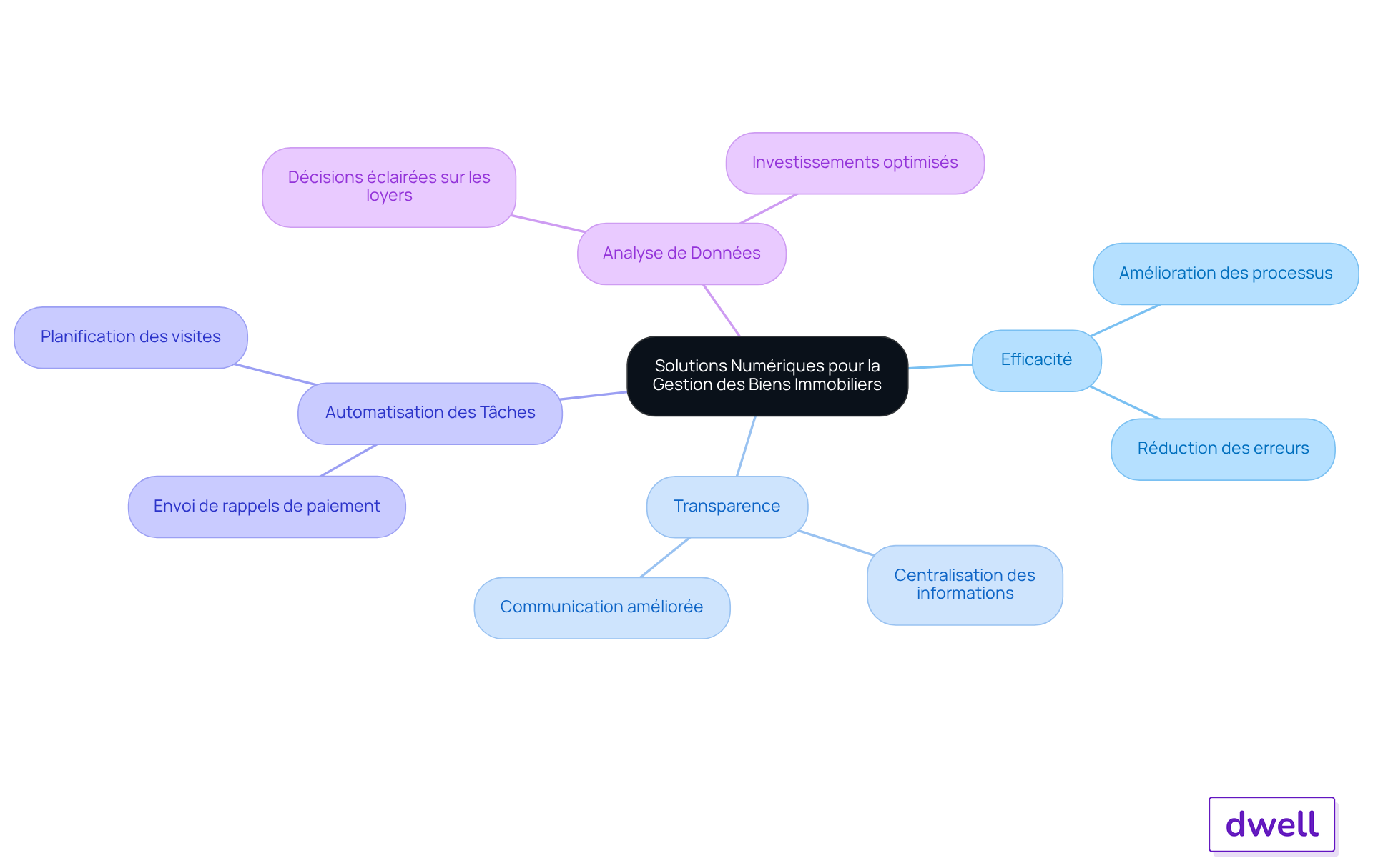 Le centre représente les solutions numériques, et chaque branche montre comment ces solutions améliorent différents aspects de la gestion immobilière. Suivez les branches pour découvrir les outils et les bénéfices associés. Le centre représente les solutions numériques, et chaque branche montre comment ces solutions améliorent différents aspects de la gestion immobilière. Suivez les branches pour découvrir les outils et les bénéfices associés.