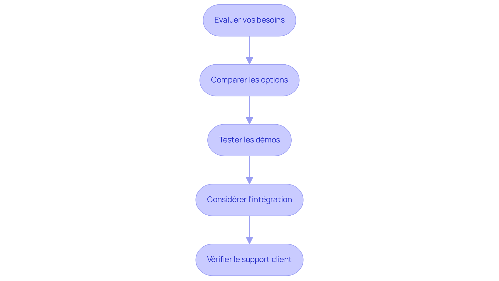 Chaque étape représente une partie du processus de sélection d'un outil. Suivez les flèches pour voir comment passer d'une étape à l'autre et assurez-vous de bien comprendre chaque phase avant de continuer. Chaque étape représente une partie du processus de sélection d'un outil. Suivez les flèches pour voir comment passer d'une étape à l'autre et assurez-vous de bien comprendre chaque phase avant de continuer.