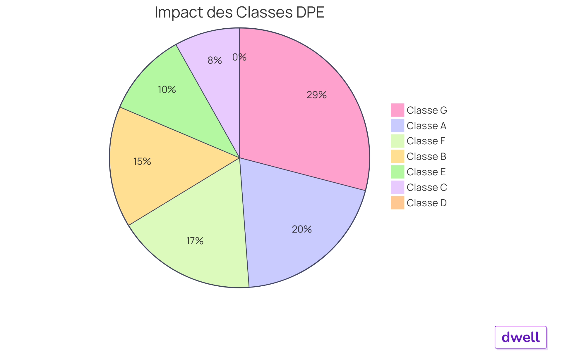 Chaque secteur montre comment les différentes classes de DPE influencent le prix de vente. Plus le secteur est grand, plus l'impact sur le prix est important. Par exemple, les biens classés A se vendent beaucoup plus cher que ceux classés G.