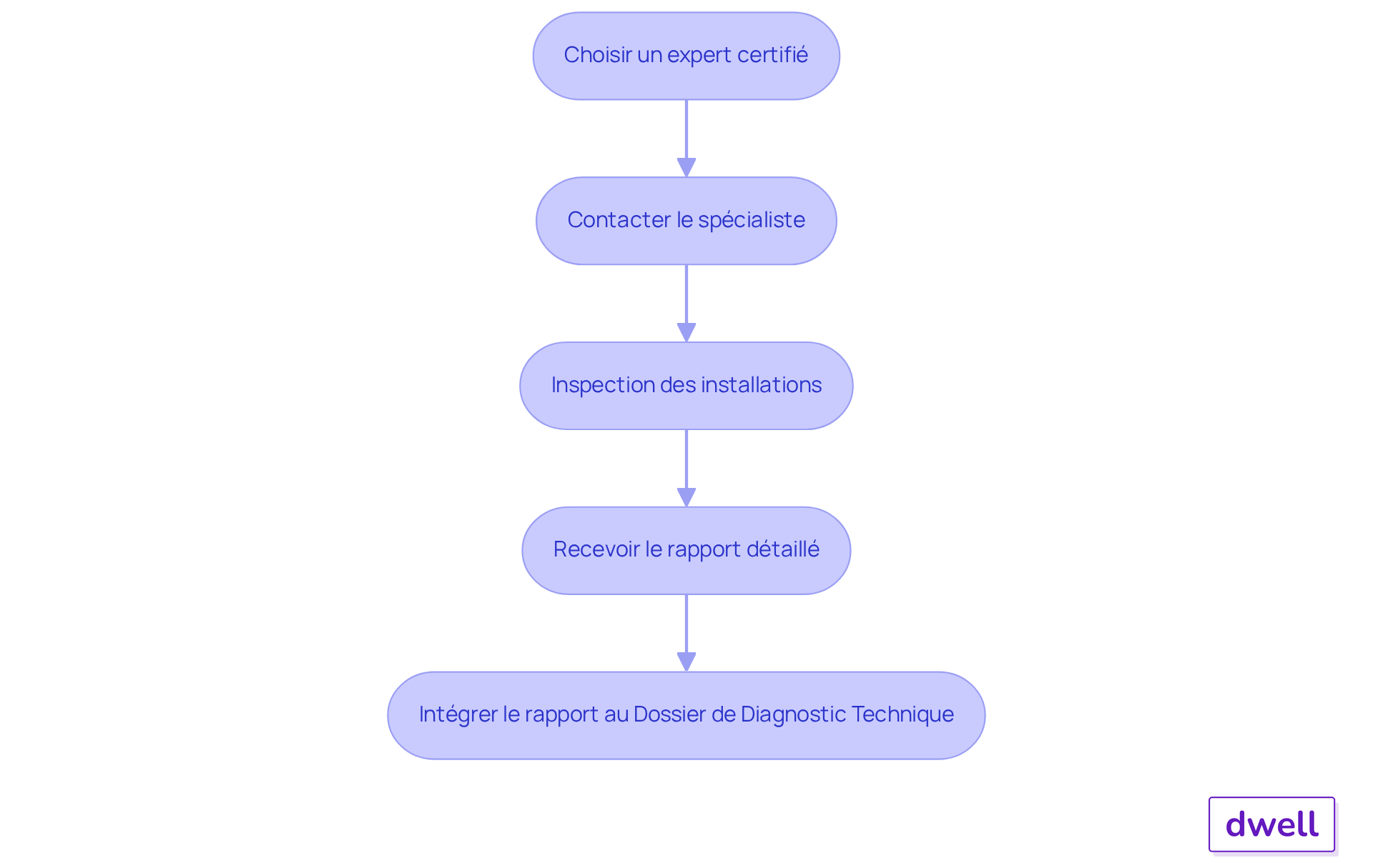 Chaque boîte représente une étape du processus de diagnostic gaz. Suivez les flèches pour voir comment chaque étape mène à la suivante, garantissant ainsi une compréhension fluide du processus. Chaque boîte représente une étape du processus de diagnostic gaz. Suivez les flèches pour voir comment chaque étape mène à la suivante, garantissant ainsi une compréhension fluide du processus.