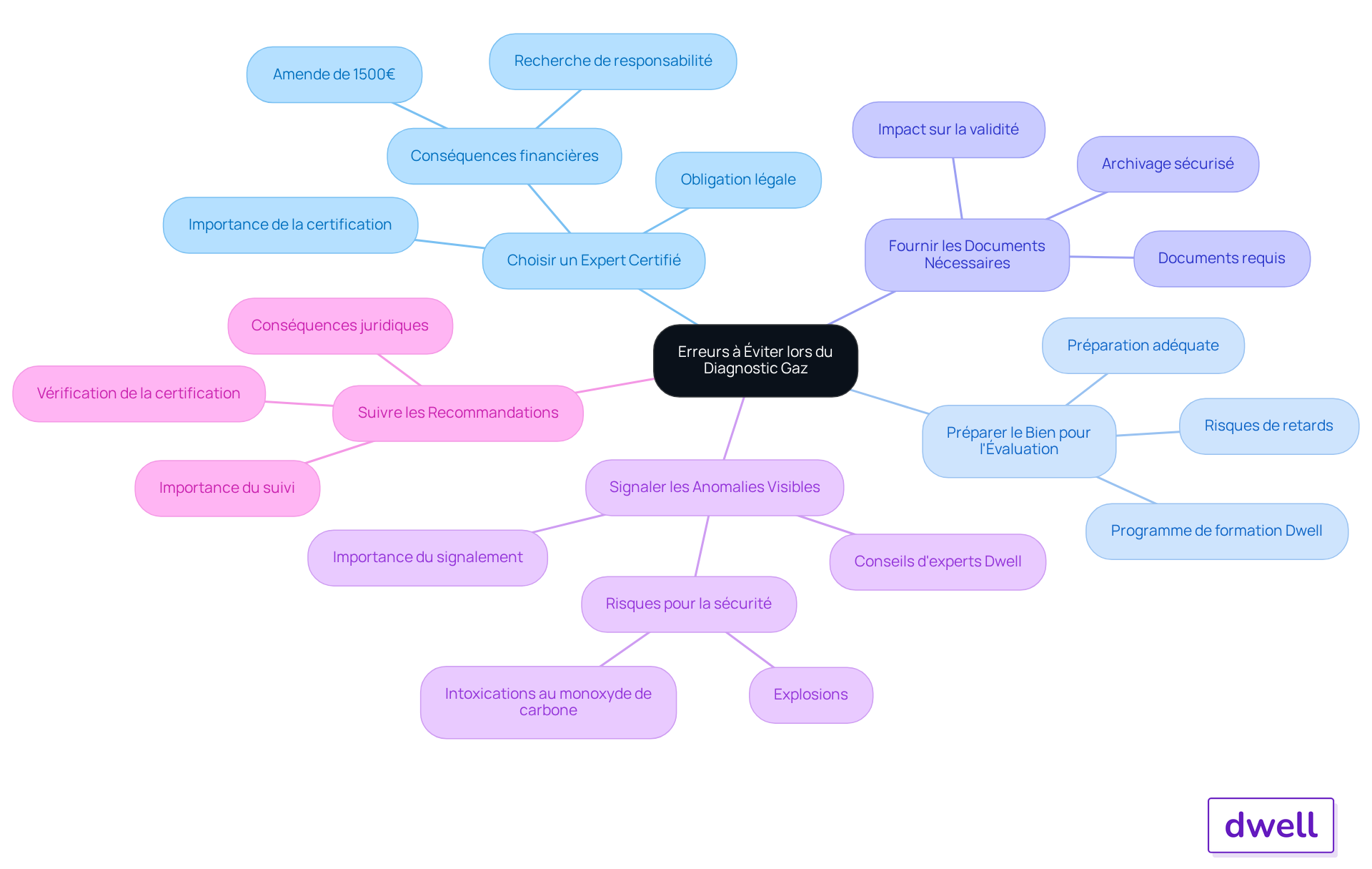 Chaque branche représente une erreur à éviter. Suivez les sous-branches pour découvrir les conseils et les implications de chaque erreur. Cela vous aidera à naviguer dans le processus de diagnostic gaz de manière plus efficace et sécurisée. Chaque branche représente une erreur à éviter. Suivez les sous-branches pour découvrir les conseils et les implications de chaque erreur. Cela vous aidera à naviguer dans le processus de diagnostic gaz de manière plus efficace et sécurisée.