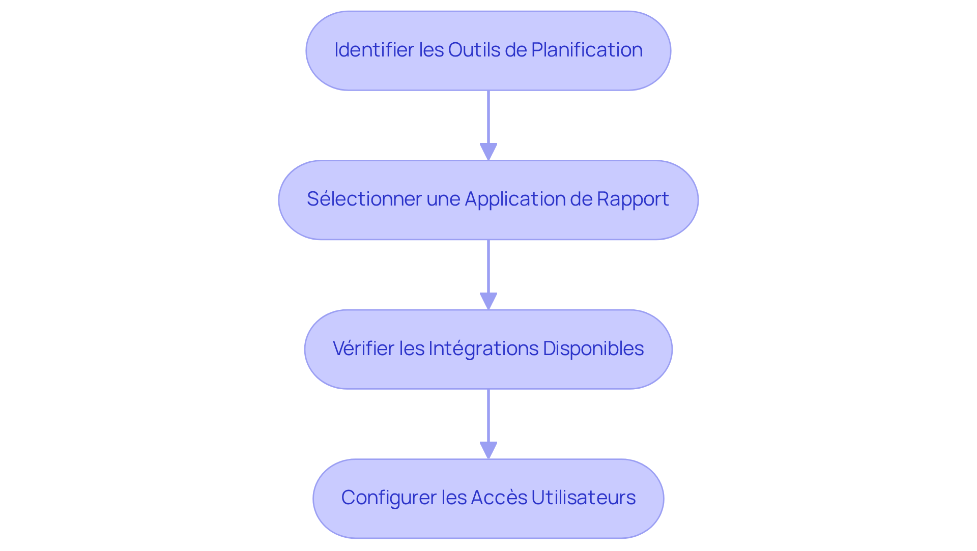 Chaque étape représente une action à réaliser pour optimiser l'intégration des outils dans le secteur immobilier. Suivez les flèches pour voir comment chaque étape mène à la suivante. Chaque étape représente une action à réaliser pour optimiser l'intégration des outils dans le secteur immobilier. Suivez les flèches pour voir comment chaque étape mène à la suivante.