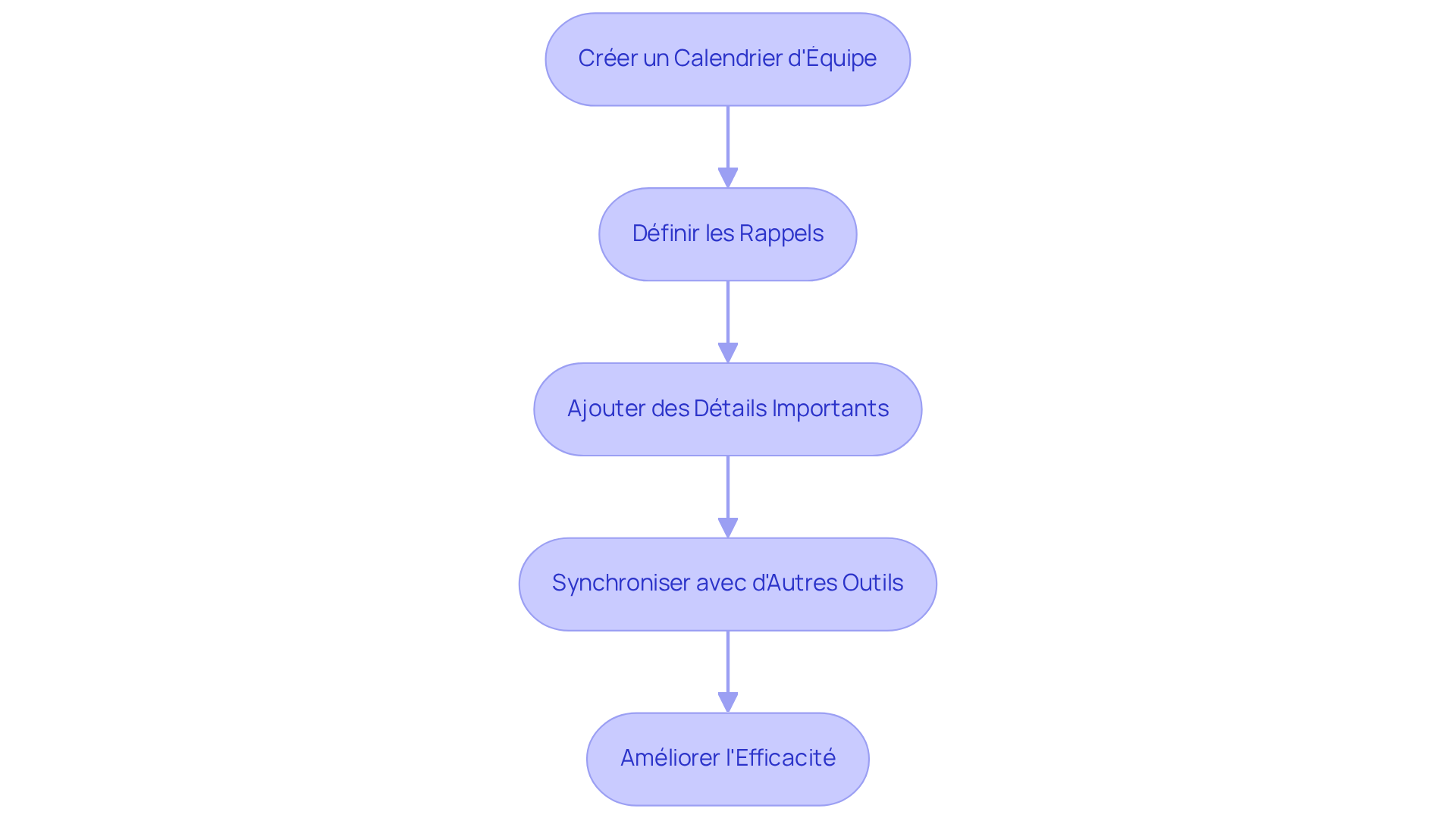 Chaque étape représente une action à réaliser pour optimiser votre calendrier. Suivez les flèches pour voir comment chaque étape mène à la suivante, et comment elles contribuent à l'efficacité globale de votre équipe. Chaque étape représente une action à réaliser pour optimiser votre calendrier. Suivez les flèches pour voir comment chaque étape mène à la suivante, et comment elles contribuent à l'efficacité globale de votre équipe.