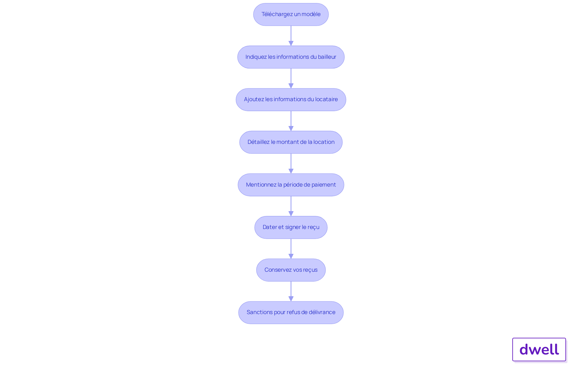 Chaque étape représente une action à réaliser pour remplir correctement la quittance de loyer. Suivez les flèches pour voir comment passer d'une étape à l'autre et assurez-vous de ne rien oublier. Chaque étape représente une action à réaliser pour remplir correctement la quittance de loyer. Suivez les flèches pour voir comment passer d'une étape à l'autre et assurez-vous de ne rien oublier.