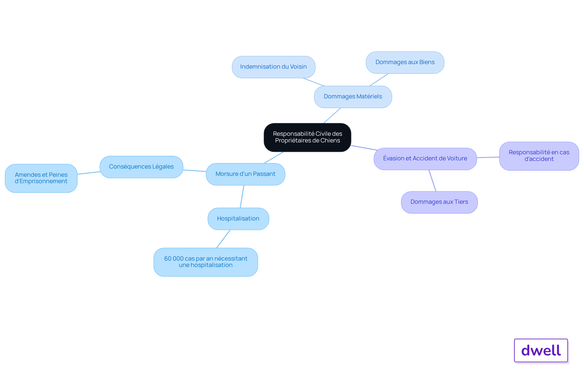 Chaque branche représente une situation où le propriétaire peut être tenu responsable. Suivez les sous-branches pour voir les conséquences spécifiques de chaque incident. Chaque branche représente une situation où le propriétaire peut être tenu responsable. Suivez les sous-branches pour voir les conséquences spécifiques de chaque incident.