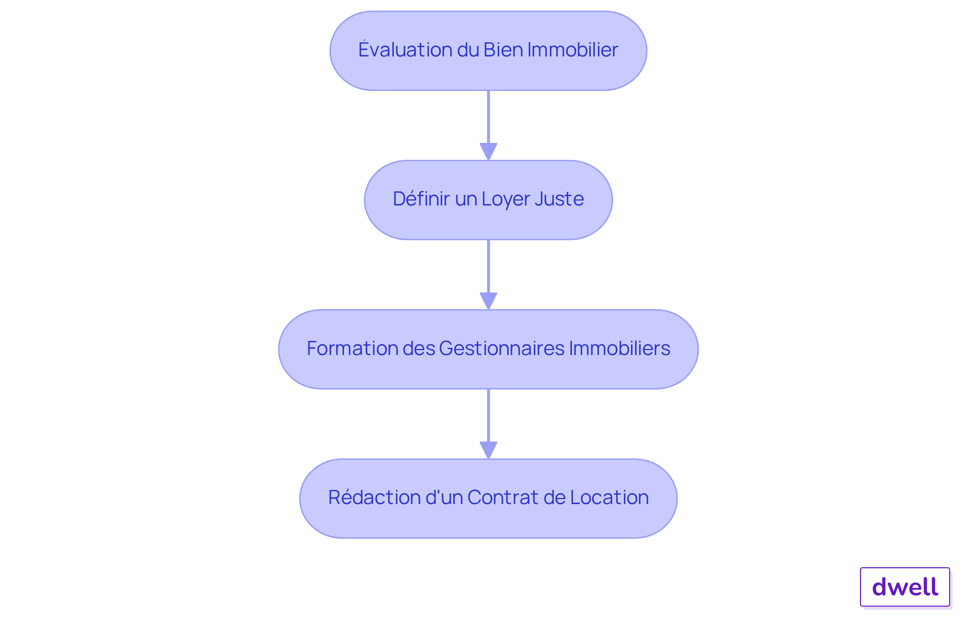 Chaque étape représente une partie essentielle de la gestion locative. Suivez les flèches pour voir comment chaque étape mène à la suivante, garantissant ainsi une gestion efficace et rentable. Chaque étape représente une partie essentielle de la gestion locative. Suivez les flèches pour voir comment chaque étape mène à la suivante, garantissant ainsi une gestion efficace et rentable.