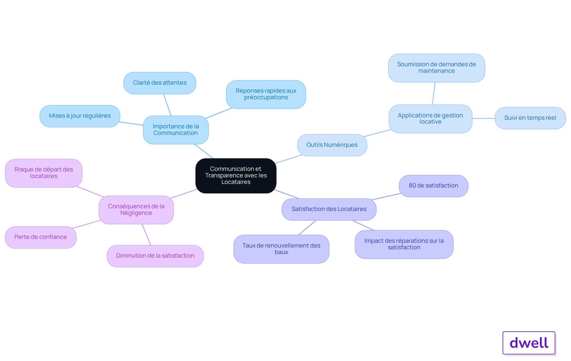 Le nœud central représente le thème principal, tandis que les branches montrent les différents aspects de la communication et de la transparence. Suivez les sous-branches pour explorer chaque point en détail.