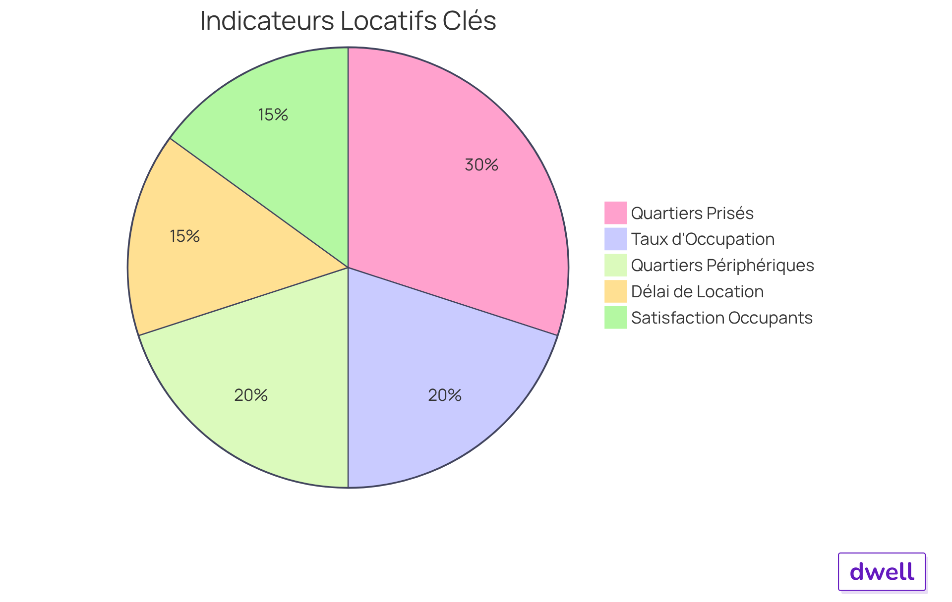 Chaque secteur représente un indicateur clé de performance ou une catégorie de loyer. Plus le secteur est grand, plus l'indicateur ou la catégorie a d'importance dans l'évaluation globale. Cela vous aide à visualiser rapidement où se situent les forces et les faiblesses dans la gestion locative. Chaque secteur représente un indicateur clé de performance ou une catégorie de loyer. Plus le secteur est grand, plus l'indicateur ou la catégorie a d'importance dans l'évaluation globale. Cela vous aide à visualiser rapidement où se situent les forces et les faiblesses dans la gestion locative.