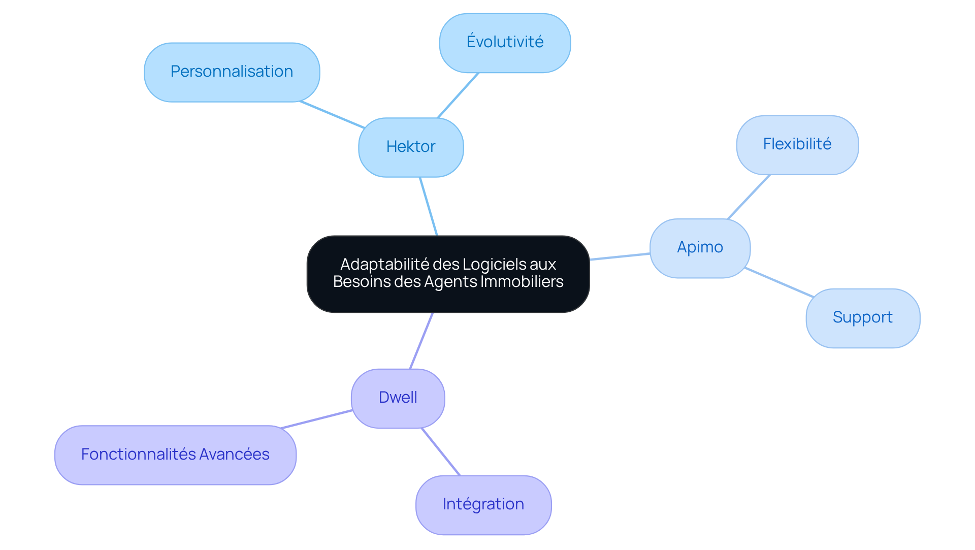 Le nœud central représente le thème principal, tandis que les branches montrent les différents logiciels et leurs caractéristiques. Suivez les branches pour explorer comment chaque logiciel répond aux besoins des agents immobiliers.