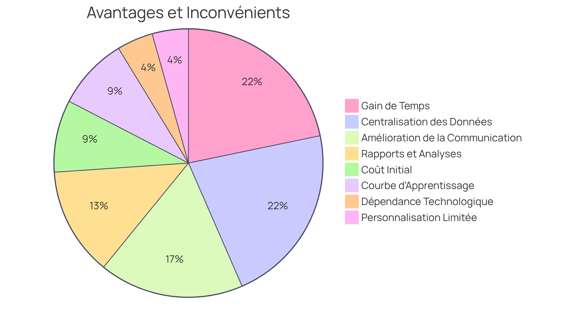Ce graphique montre les avantages et les inconvénients des logiciels connectés pour les agences immobilières. Les parts vertes représentent les avantages, tandis que les parts rouges montrent les inconvénients. Plus une part est grande, plus ce point est considéré comme important ou significatif.