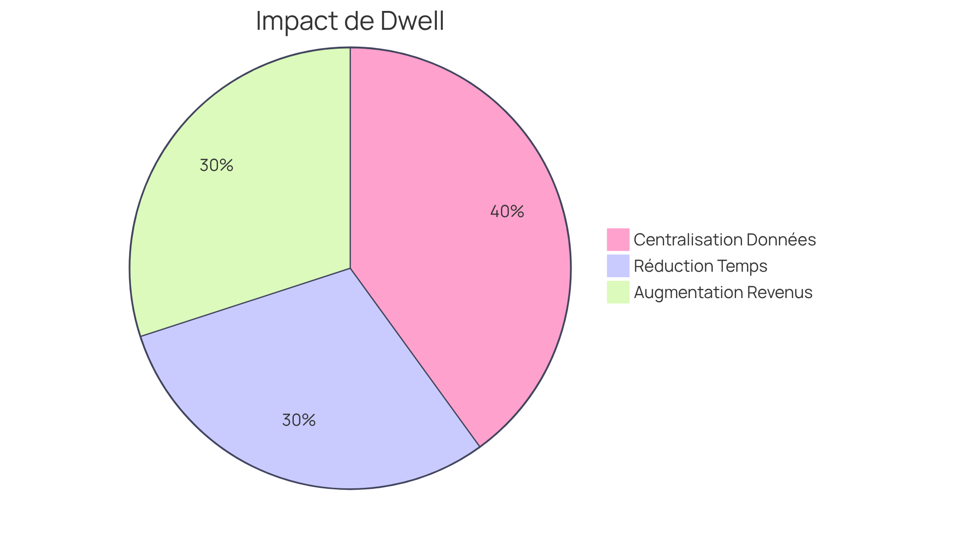 Chaque segment du graphique montre comment Dwell a aidé les utilisateurs dans différents aspects de leur travail. Plus le segment est grand, plus l'impact est important dans ce domaine. Chaque segment du graphique montre comment Dwell a aidé les utilisateurs dans différents aspects de leur travail. Plus le segment est grand, plus l'impact est important dans ce domaine.