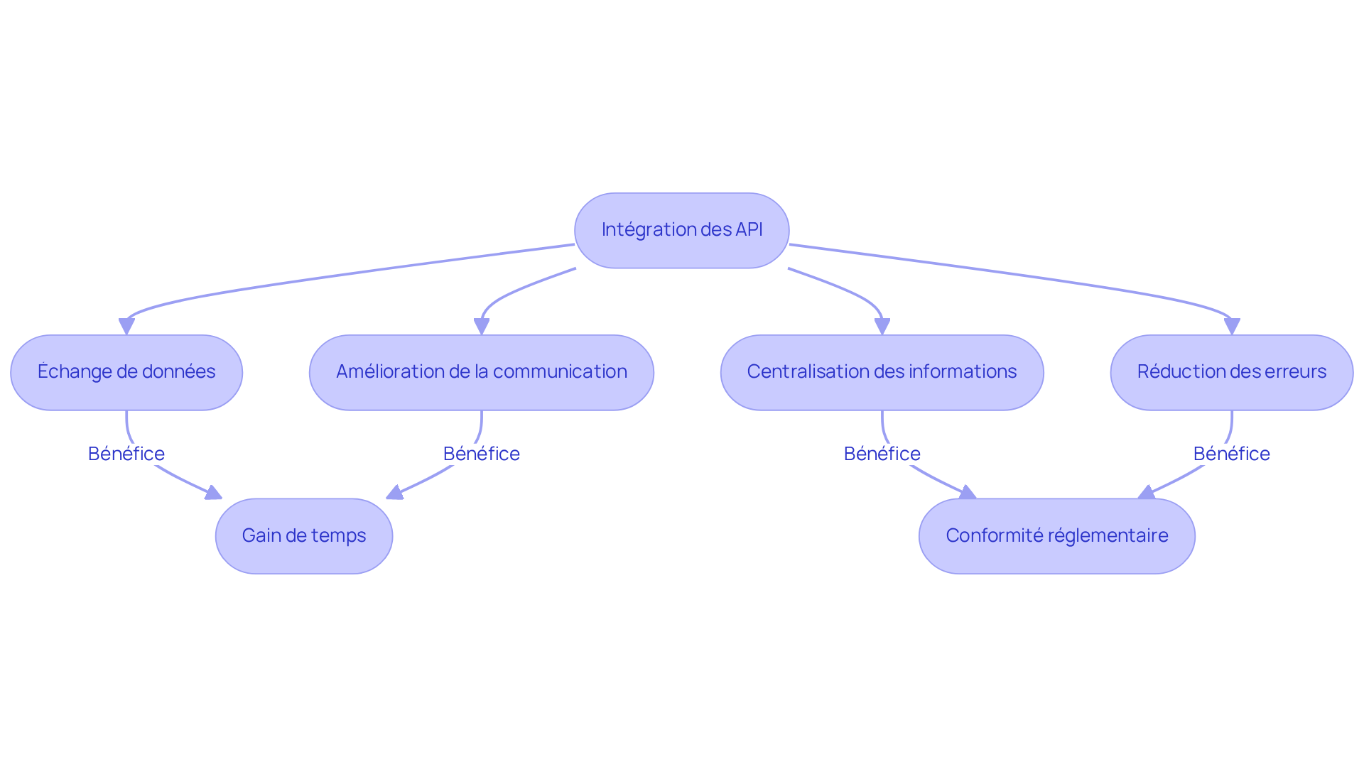 Chaque boîte représente une étape dans le processus d'intégration des API. Suivez les flèches pour voir comment chaque étape contribue à améliorer l'efficacité et réduire les erreurs dans la gestion immobilière. Chaque boîte représente une étape dans le processus d'intégration des API. Suivez les flèches pour voir comment chaque étape contribue à améliorer l'efficacité et réduire les erreurs dans la gestion immobilière.