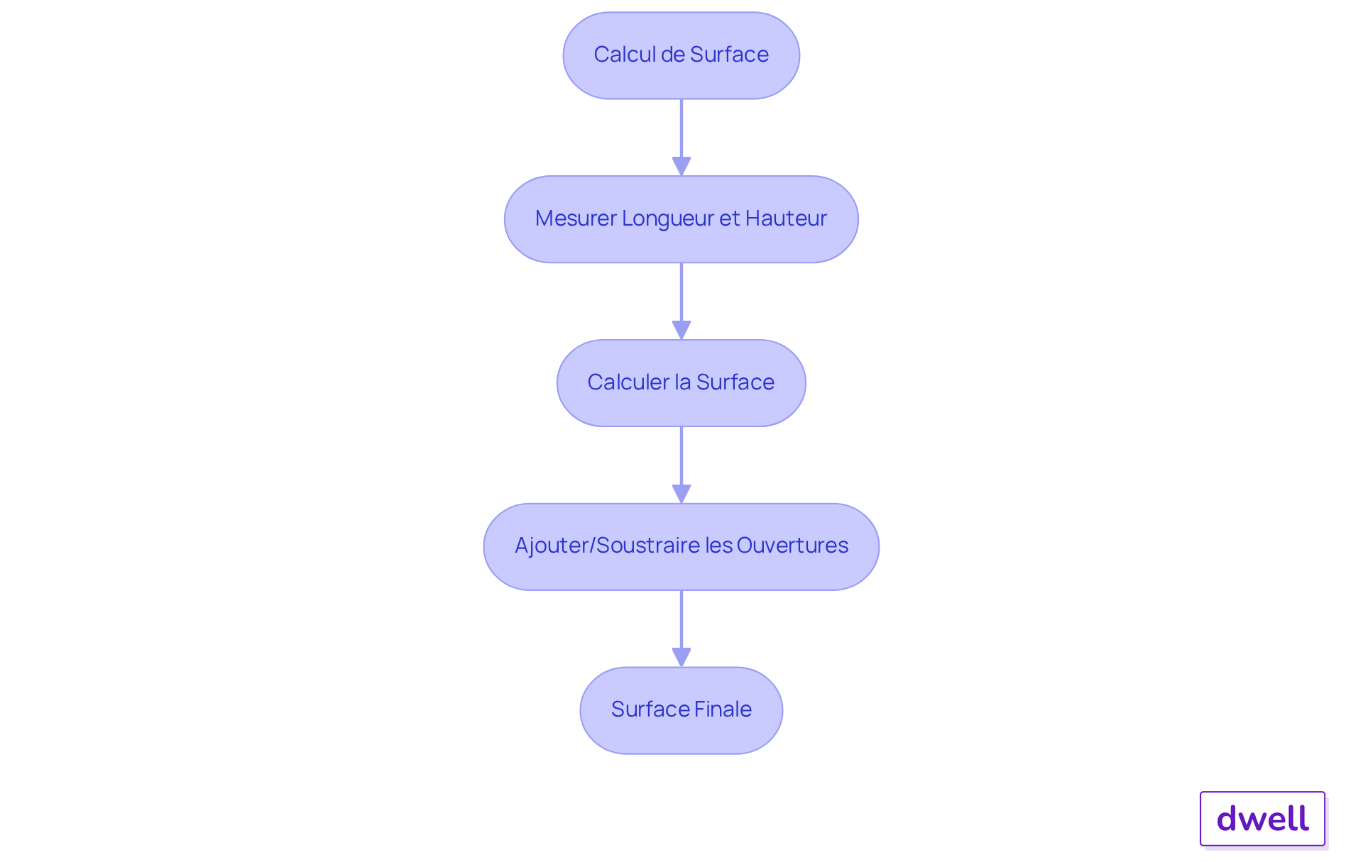 Chaque étape du flowchart montre ce que vous devez faire pour calculer la surface d'un mur. Suivez les flèches pour voir comment passer d'une étape à l'autre, et n'oubliez pas de prendre en compte les ouvertures comme les fenêtres et les portes.