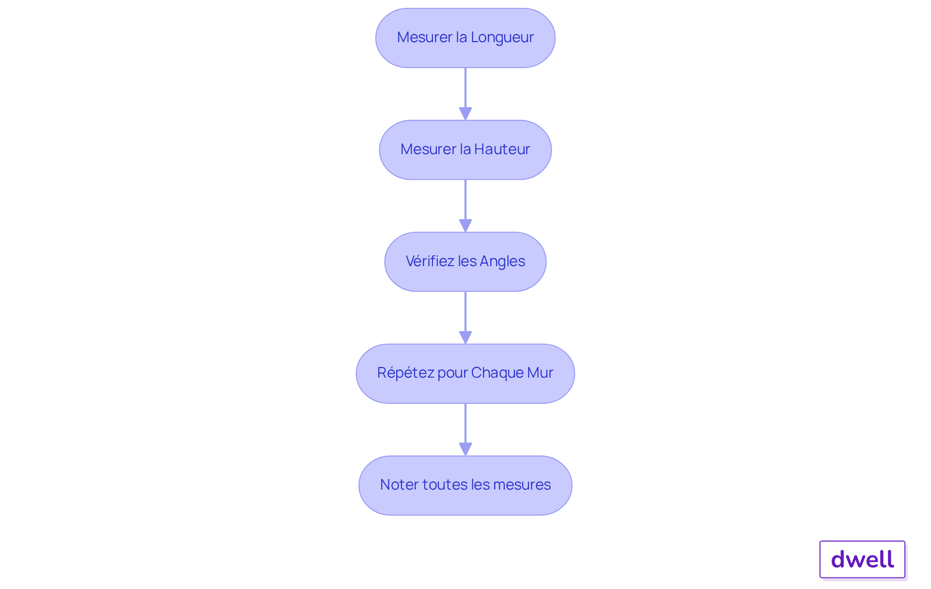 Chaque étape du diagramme montre ce que vous devez faire pour mesurer correctement votre mur. Suivez les flèches pour voir l'ordre des étapes et assurez-vous de ne rien manquer pour une installation réussie du papier peint.