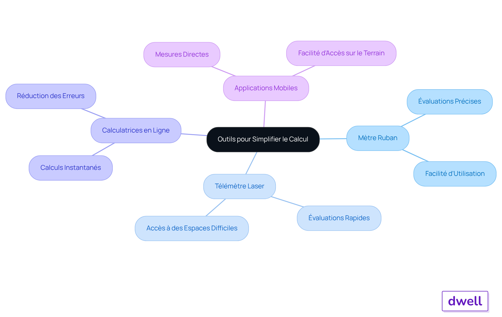 Le nœud central représente l'idée principale, tandis que les branches montrent les outils spécifiques. Chaque outil a ses propres avantages, que vous pouvez explorer en suivant les sous-branches.