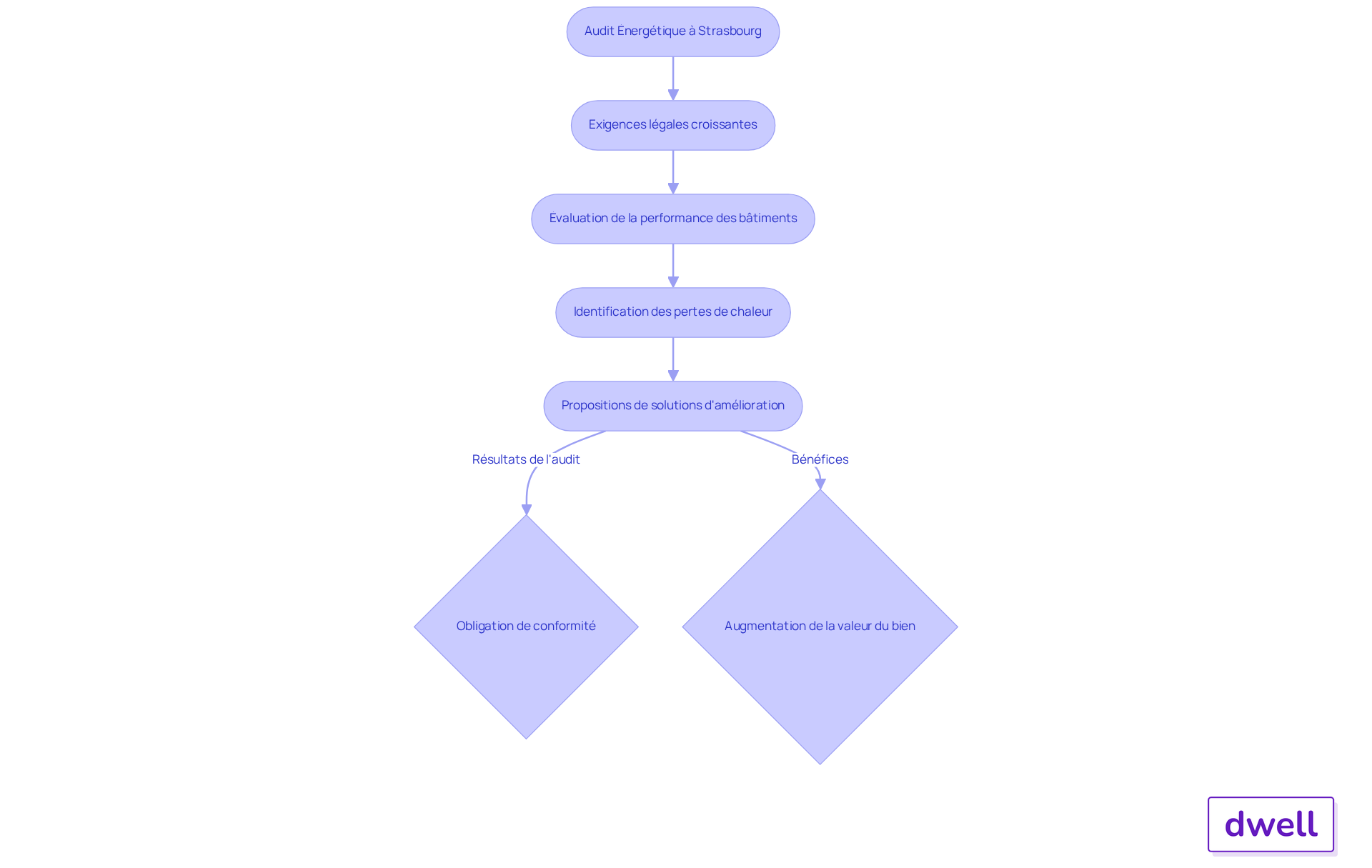 Chaque étape du flowchart montre un aspect de l'audit énergétique. Suivez les flèches pour comprendre comment chaque élément est lié et quelles actions doivent être prises pour se conformer aux exigences légales et améliorer la performance énergétique. Chaque étape du flowchart montre un aspect de l'audit énergétique. Suivez les flèches pour comprendre comment chaque élément est lié et quelles actions doivent être prises pour se conformer aux exigences légales et améliorer la performance énergétique.