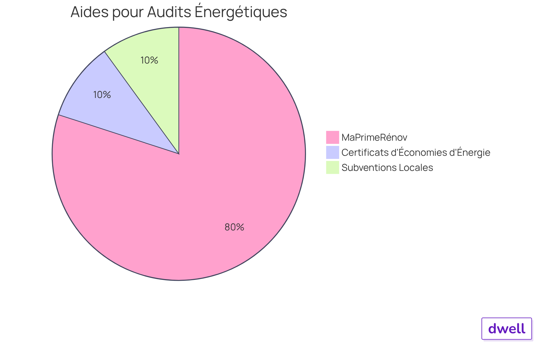 Chaque part du graphique montre la proportion de financement que chaque aide peut apporter pour réduire le coût d'un audit de consommation d'énergie. Plus la part est grande, plus l'aide est significative par rapport au coût total. Chaque part du graphique montre la proportion de financement que chaque aide peut apporter pour réduire le coût d'un audit de consommation d'énergie. Plus la part est grande, plus l'aide est significative par rapport au coût total.