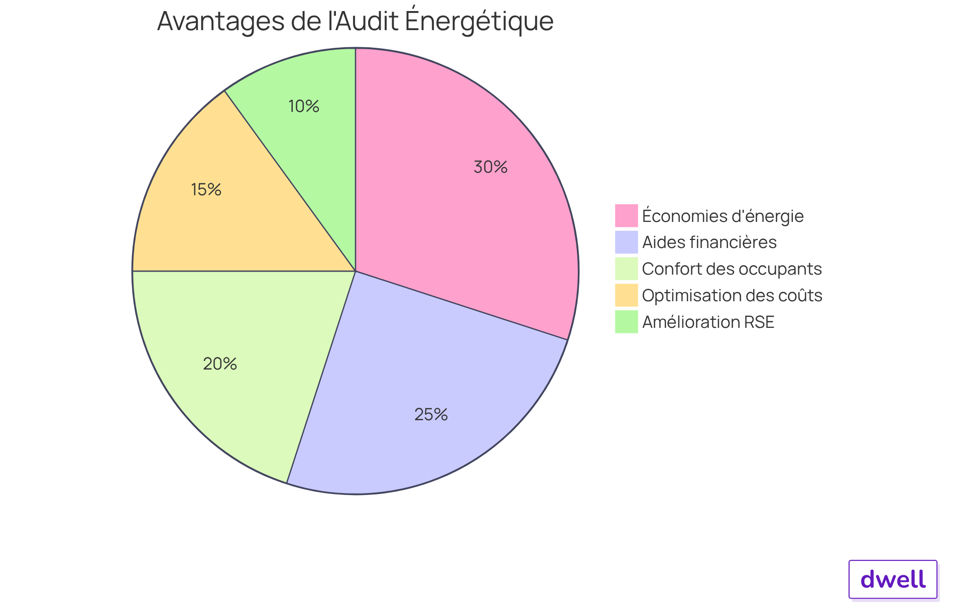 Chaque secteur représente un avantage d'un audit énergétique. Plus le secteur est grand, plus l'avantage est significatif. Par exemple, le secteur des économies montre combien vous pourriez économiser sur vos factures d'énergie. Chaque secteur représente un avantage d'un audit énergétique. Plus le secteur est grand, plus l'avantage est significatif. Par exemple, le secteur des économies montre combien vous pourriez économiser sur vos factures d'énergie.
