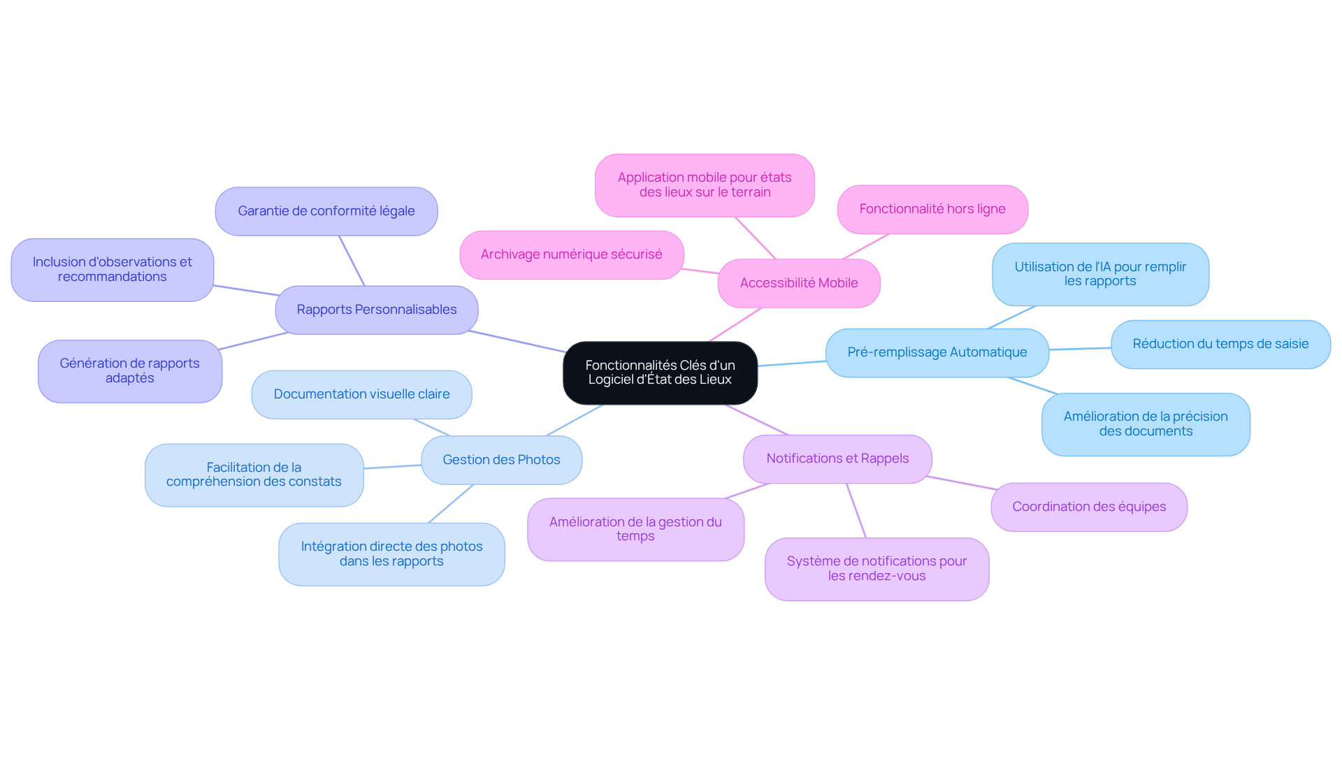 Le nœud central représente le logiciel d'état des lieux, et chaque branche montre une fonctionnalité essentielle. Suivez les branches pour explorer chaque aspect et comprendre pourquoi ils sont importants pour l'efficacité opérationnelle.