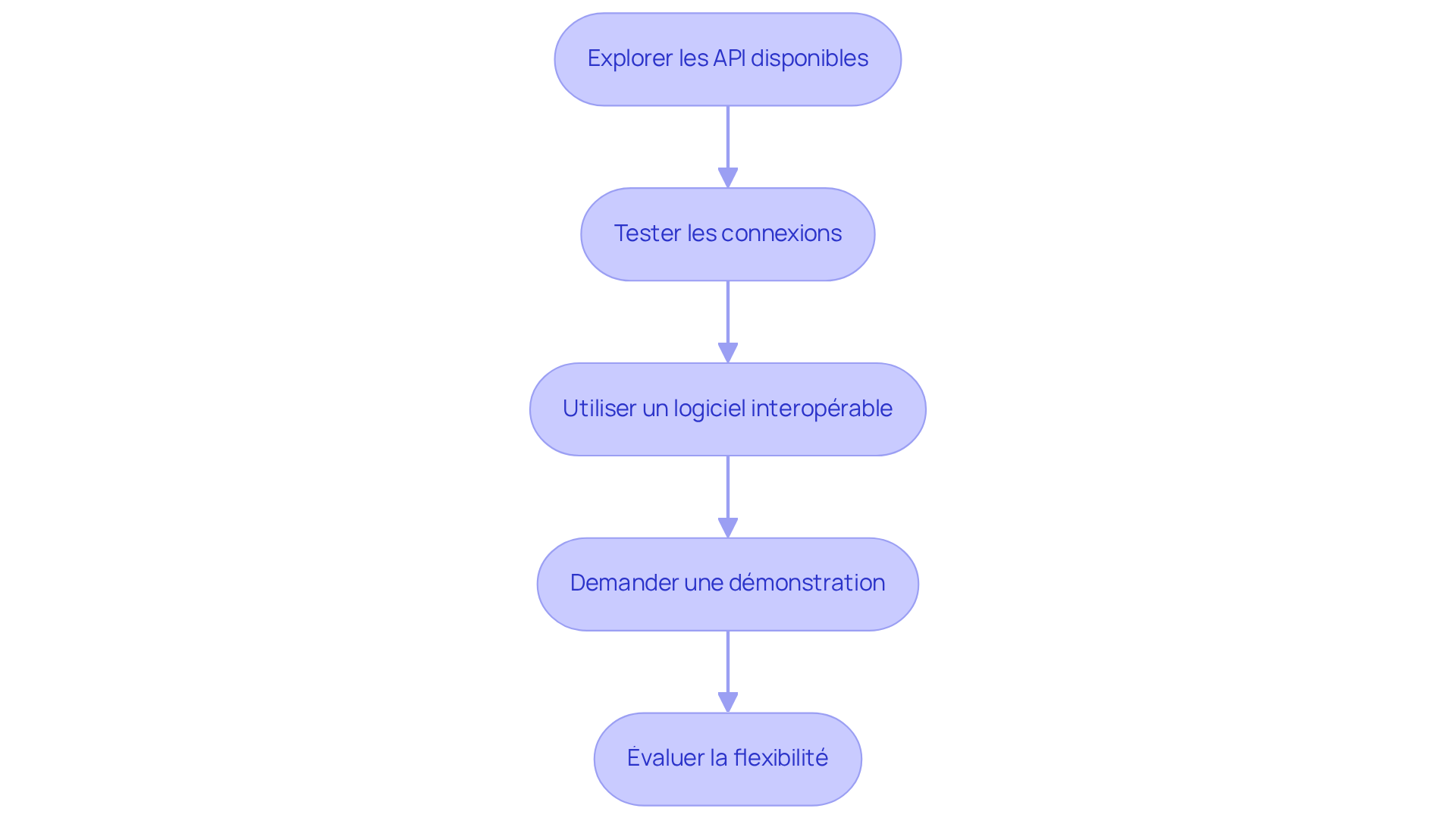 Chaque boîte représente une étape à suivre pour évaluer l'interopérabilité d'un logiciel. Suivez les flèches pour voir comment chaque étape mène à la suivante, vous guidant à travers le processus d'évaluation.