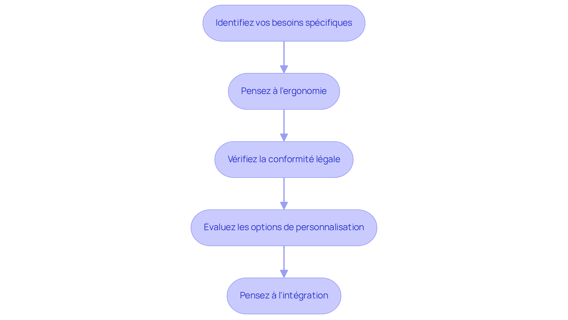 Chaque boîte représente une étape dans le processus de sélection du logiciel. Suivez les flèches pour voir comment chaque étape mène à la suivante, vous aidant à faire le meilleur choix. Chaque boîte représente une étape dans le processus de sélection du logiciel. Suivez les flèches pour voir comment chaque étape mène à la suivante, vous aidant à faire le meilleur choix.