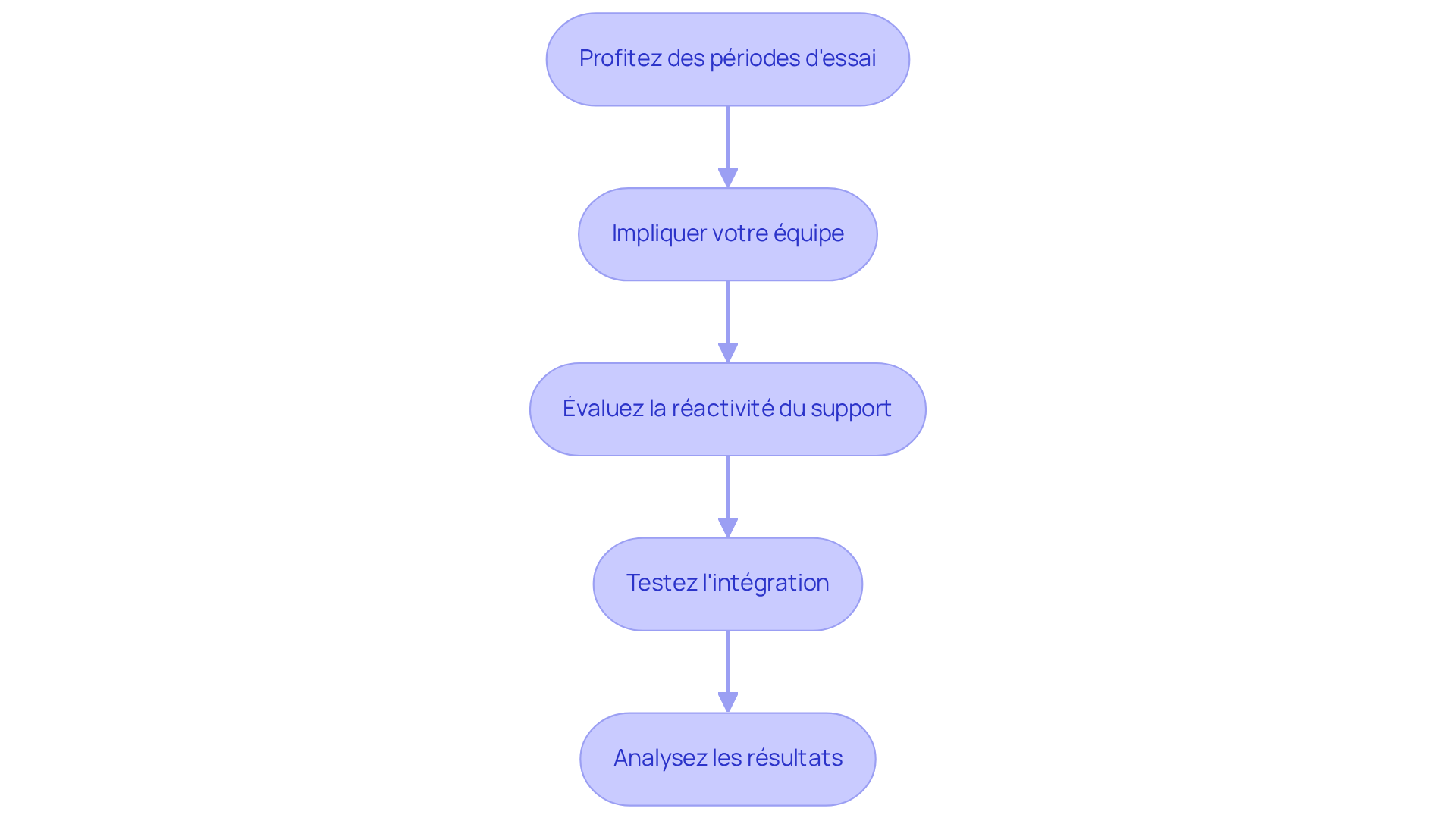 Chaque étape représente une partie du processus d'évaluation du logiciel. Suivez les flèches pour voir comment chaque étape mène à la suivante, vous aidant à choisir le meilleur logiciel pour vos besoins.