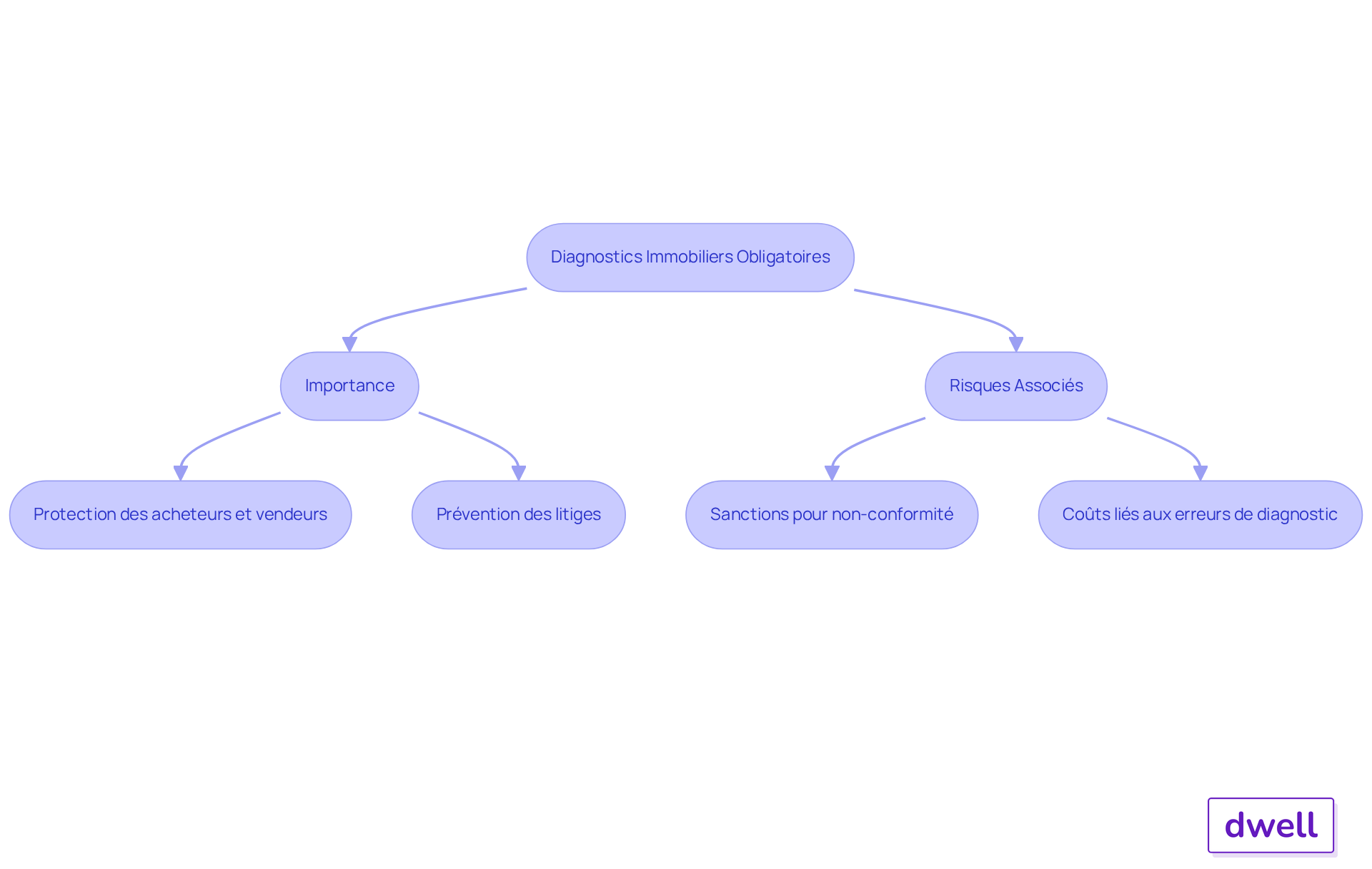 Ce flowchart montre comment les diagnostics immobiliers sont essentiels pour éviter des problèmes. Suivez les flèches pour voir pourquoi ils sont importants et quels risques vous courez si vous ne les respectez pas. Ce flowchart montre comment les diagnostics immobiliers sont essentiels pour éviter des problèmes. Suivez les flèches pour voir pourquoi ils sont importants et quels risques vous courez si vous ne les respectez pas.