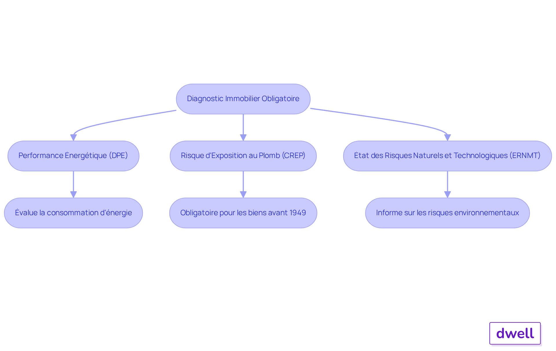 Ce flowchart montre les étapes clés du diagnostic immobilier obligatoire. Chaque évaluation est une étape importante qui aide à garantir la sécurité et la transparence dans les transactions immobilières. Suivez les flèches pour voir comment chaque évaluation contribue au Dossier de Diagnostic Technique. Ce flowchart montre les étapes clés du diagnostic immobilier obligatoire. Chaque évaluation est une étape importante qui aide à garantir la sécurité et la transparence dans les transactions immobilières. Suivez les flèches pour voir comment chaque évaluation contribue au Dossier de Diagnostic Technique.