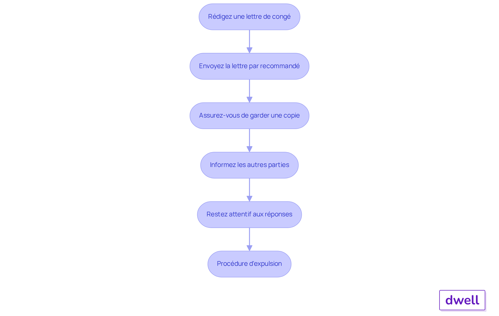 Chaque étape représente une action à suivre pour notifier correctement les parties concernées. Suivez les flèches pour voir comment chaque étape mène à la suivante, garantissant ainsi une transition fluide. Chaque étape représente une action à suivre pour notifier correctement les parties concernées. Suivez les flèches pour voir comment chaque étape mène à la suivante, garantissant ainsi une transition fluide.