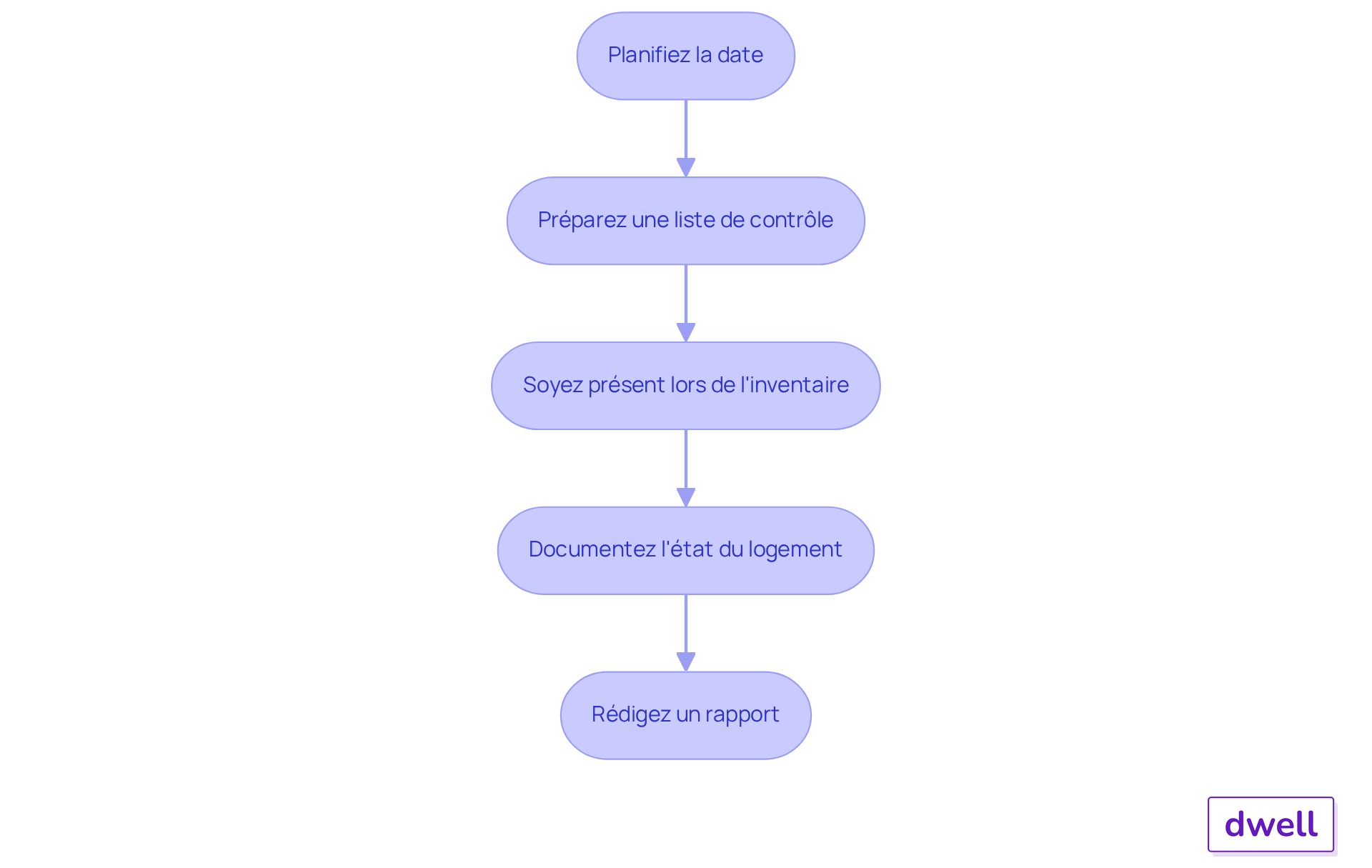 Chaque boîte représente une étape à suivre pour effectuer l'état des lieux de sortie. Suivez les flèches pour voir comment chaque étape mène à la suivante, garantissant ainsi que vous ne manquiez rien dans ce processus important. Chaque boîte représente une étape à suivre pour effectuer l'état des lieux de sortie. Suivez les flèches pour voir comment chaque étape mène à la suivante, garantissant ainsi que vous ne manquiez rien dans ce processus important.