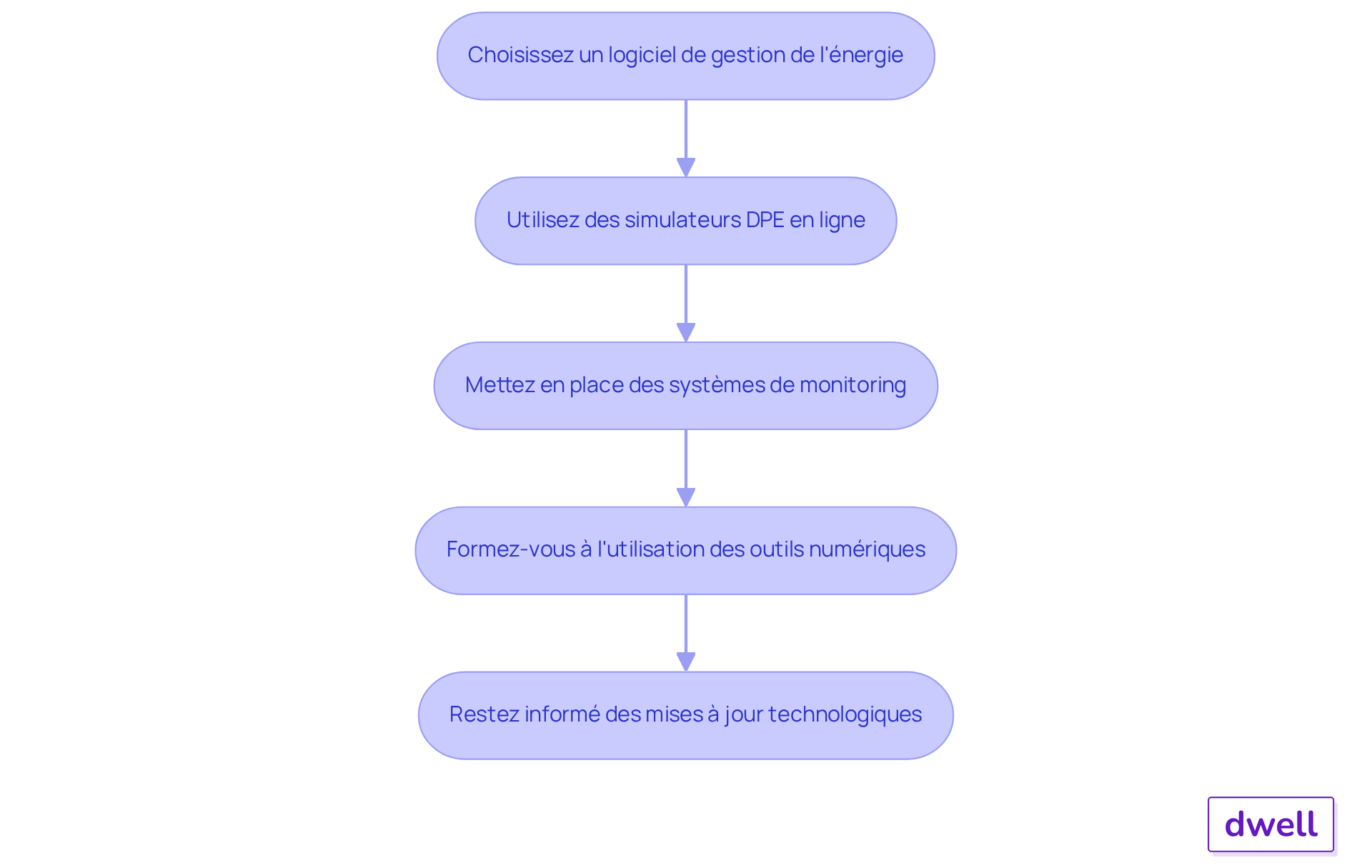 Chaque boîte représente une étape à suivre pour améliorer la gestion énergétique de vos propriétés. Suivez les flèches pour voir comment chaque étape mène à la suivante. Chaque boîte représente une étape à suivre pour améliorer la gestion énergétique de vos propriétés. Suivez les flèches pour voir comment chaque étape mène à la suivante.
