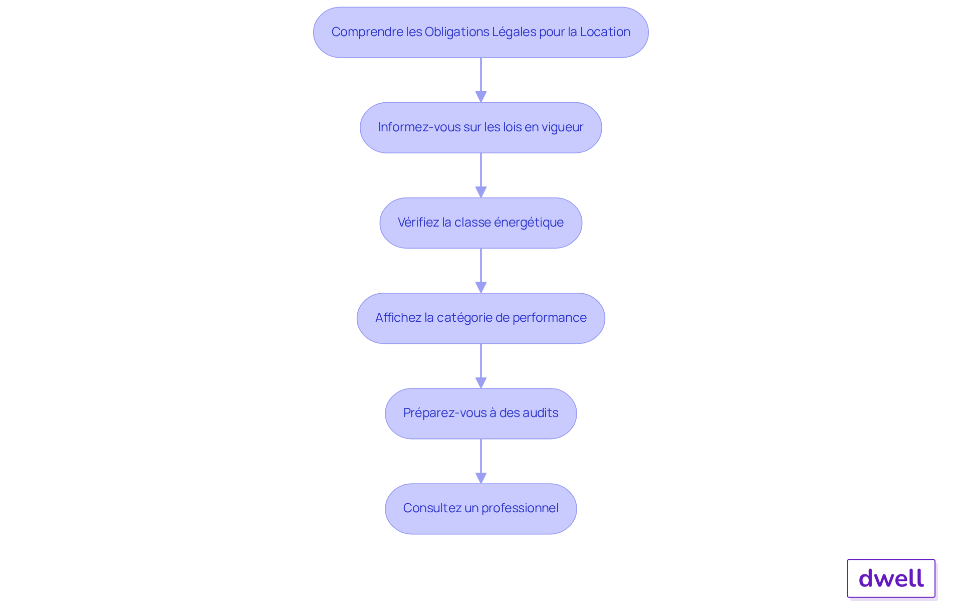 Chaque étape représente une action à entreprendre pour respecter les lois sur la location. Suivez les flèches pour voir comment chaque étape mène à la suivante, vous aidant à naviguer dans le processus de conformité. Chaque étape représente une action à entreprendre pour respecter les lois sur la location. Suivez les flèches pour voir comment chaque étape mène à la suivante, vous aidant à naviguer dans le processus de conformité.