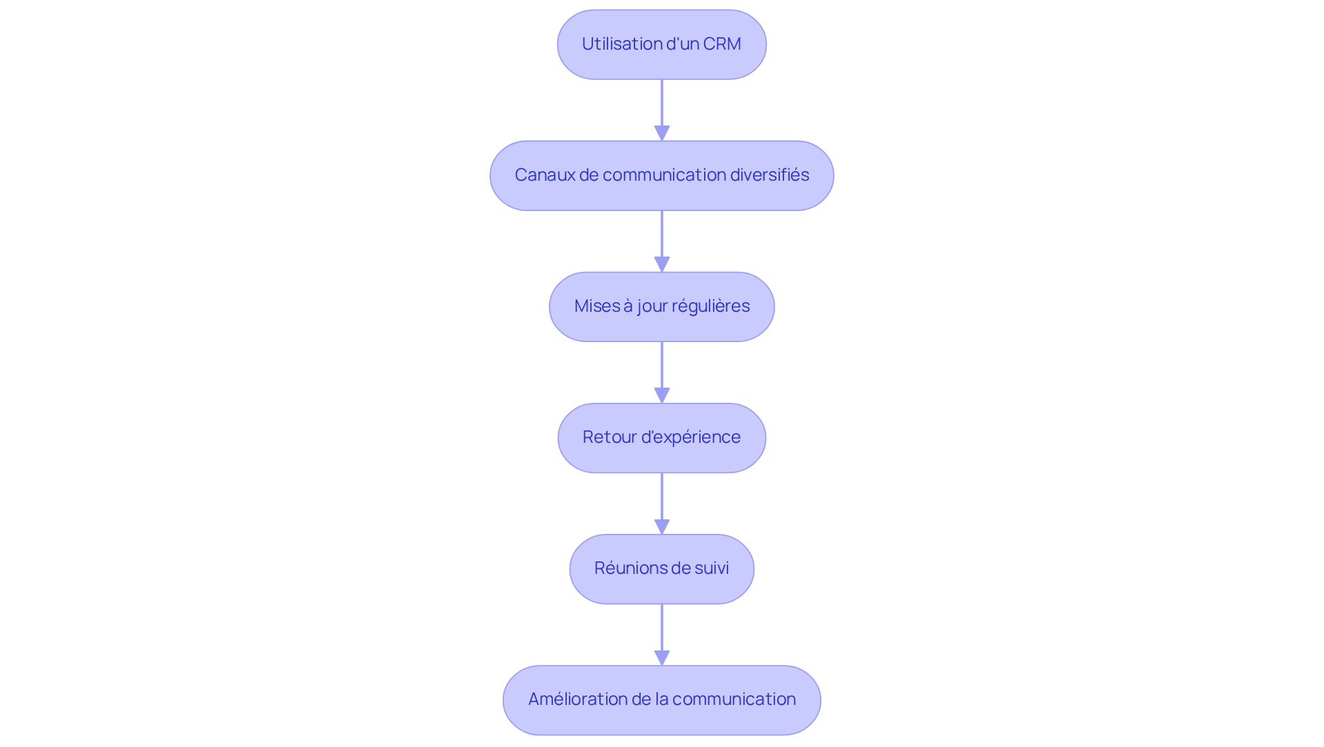 Chaque étape représente une action à entreprendre pour améliorer la communication. Suivez les flèches pour voir comment chaque étape s'enchaîne et contribue à une meilleure expérience client. Chaque étape représente une action à entreprendre pour améliorer la communication. Suivez les flèches pour voir comment chaque étape s'enchaîne et contribue à une meilleure expérience client.